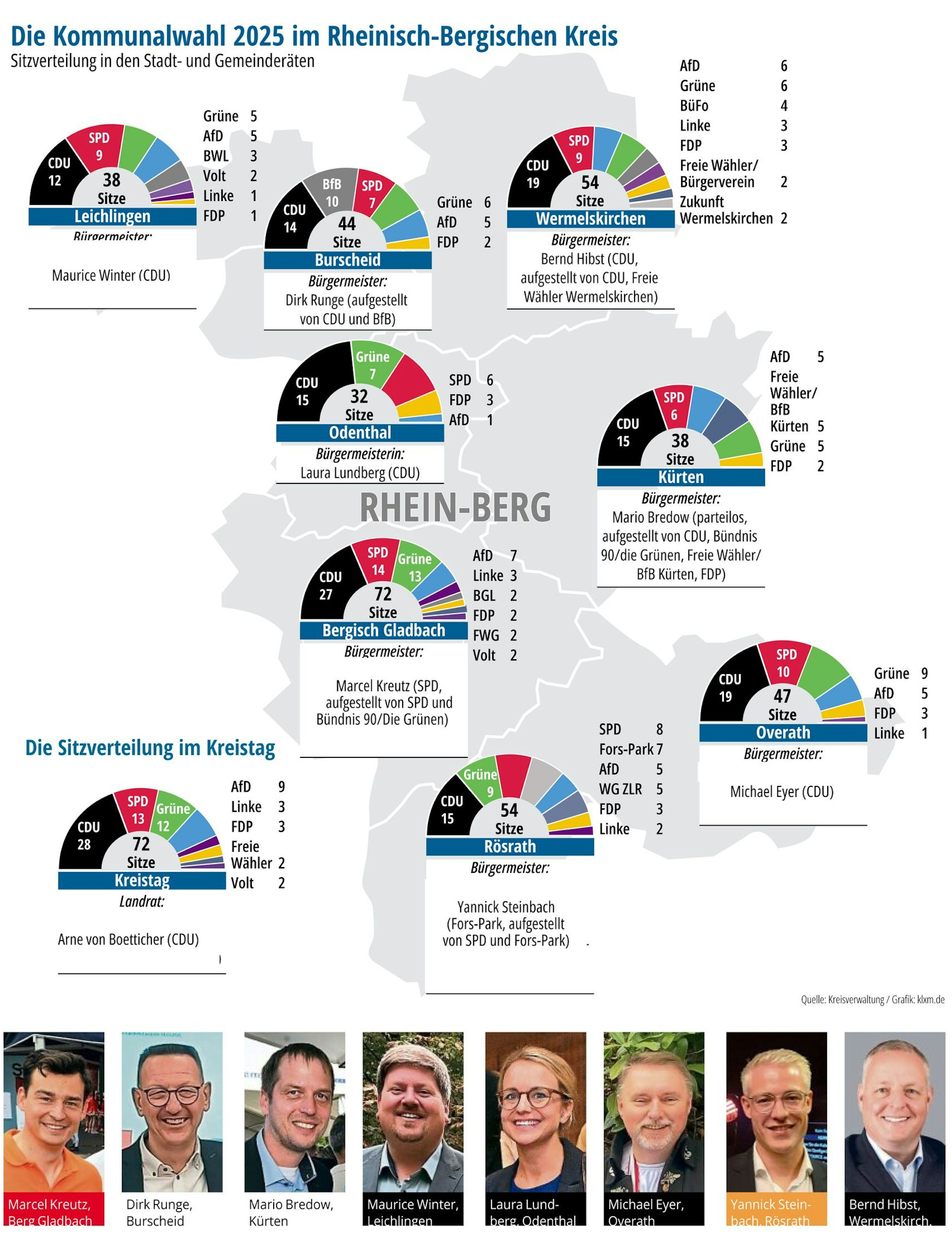 Eine Landkarte von Rhein-Berg zeigt die Sitzverteilung in Räten und Kreistag sowie die Bürgermeister nach der Kommunalwahl 2025.