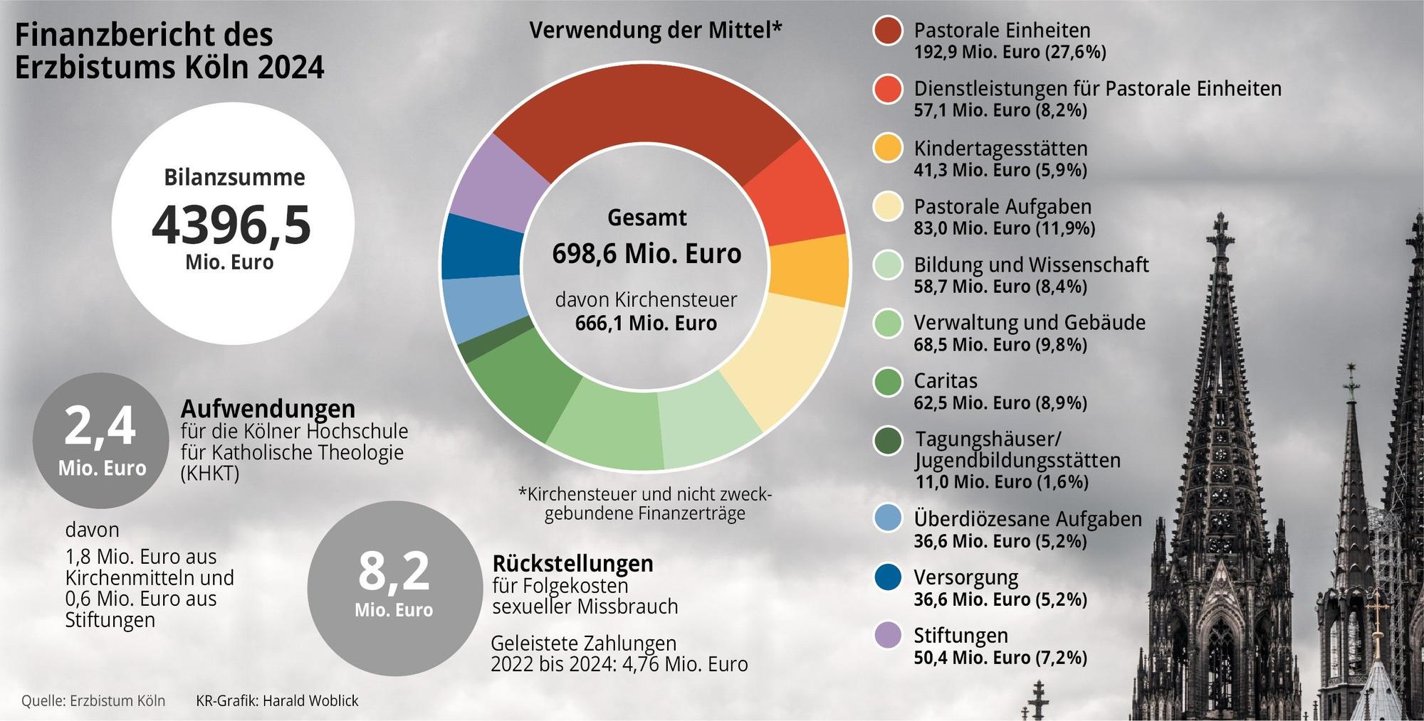 Finanzbericht des Erzbistum Köln