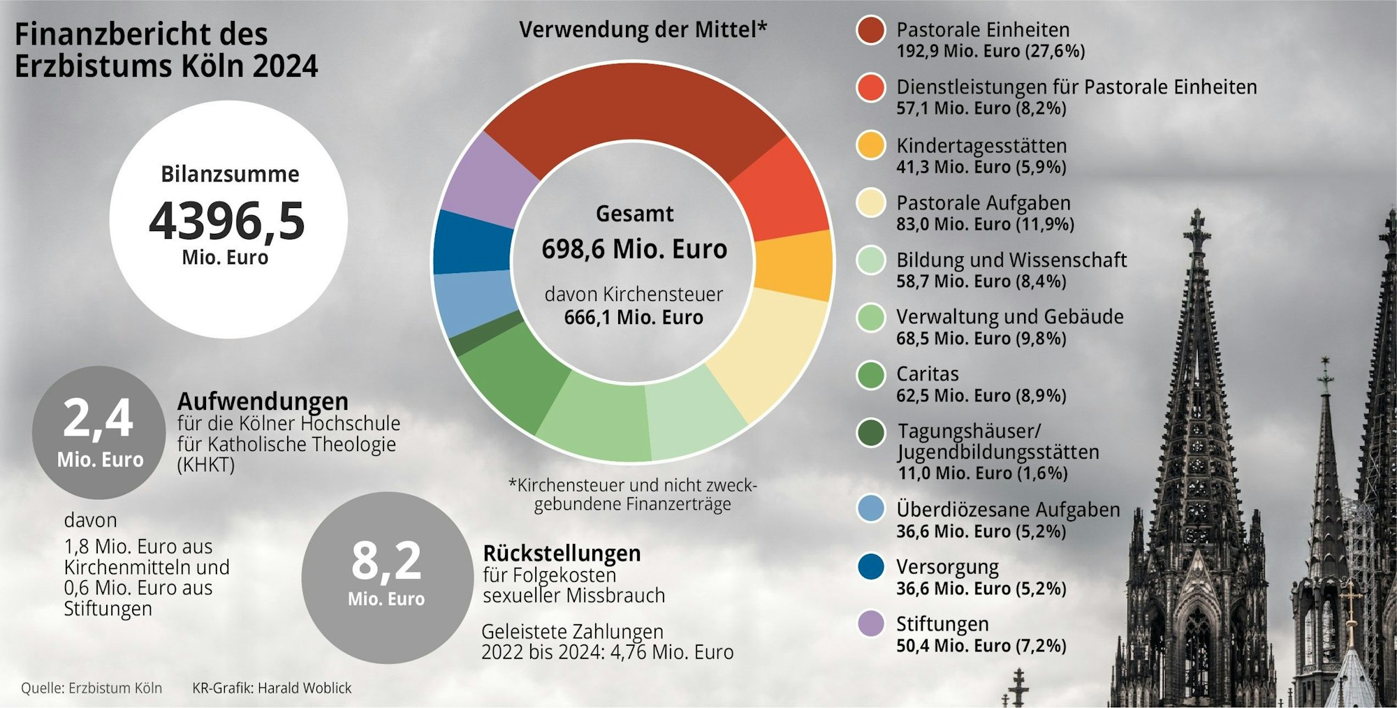 Finanzbericht des Erzbistum Köln