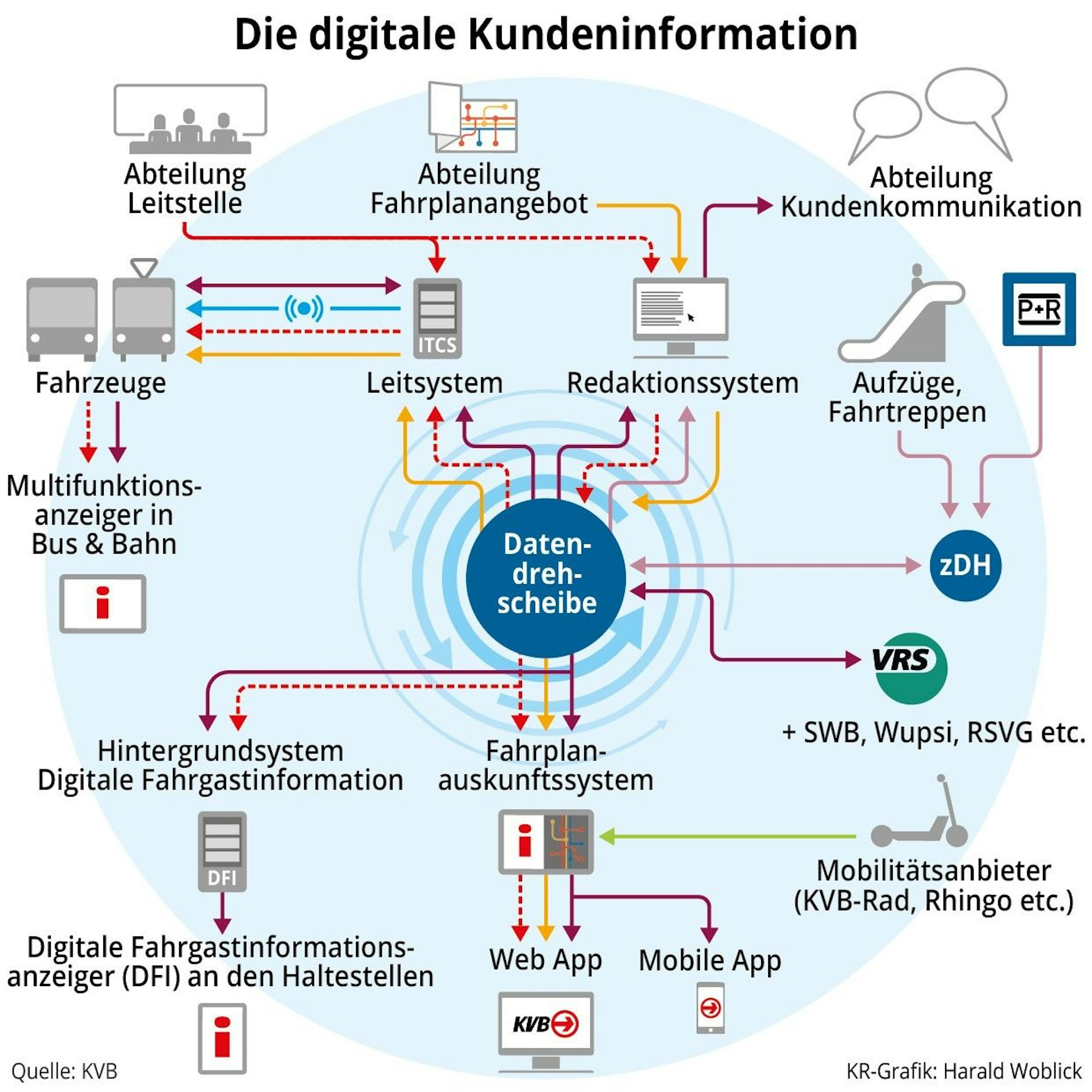Die Datendrehscheibe