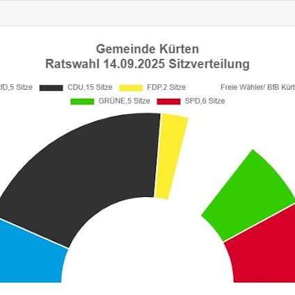 Das Diagramm zeigt die Zusammensetzung des Rates der Gemeinde Kürten