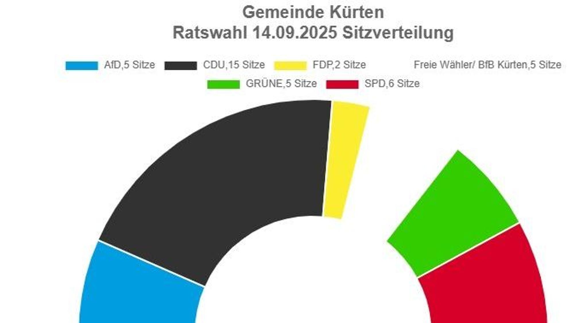 Das Diagramm zeigt die Zusammensetzung des Rates der Gemeinde Kürten