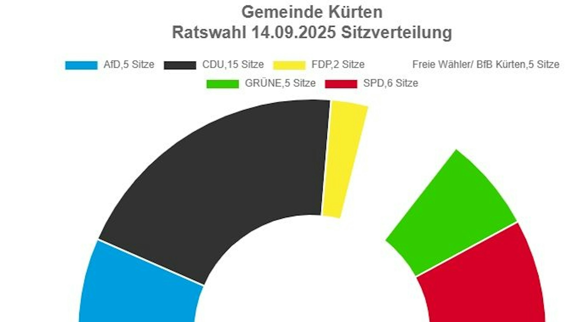 Das Diagramm zeigt die Zusammensetzung des Rates der Gemeinde Kürten