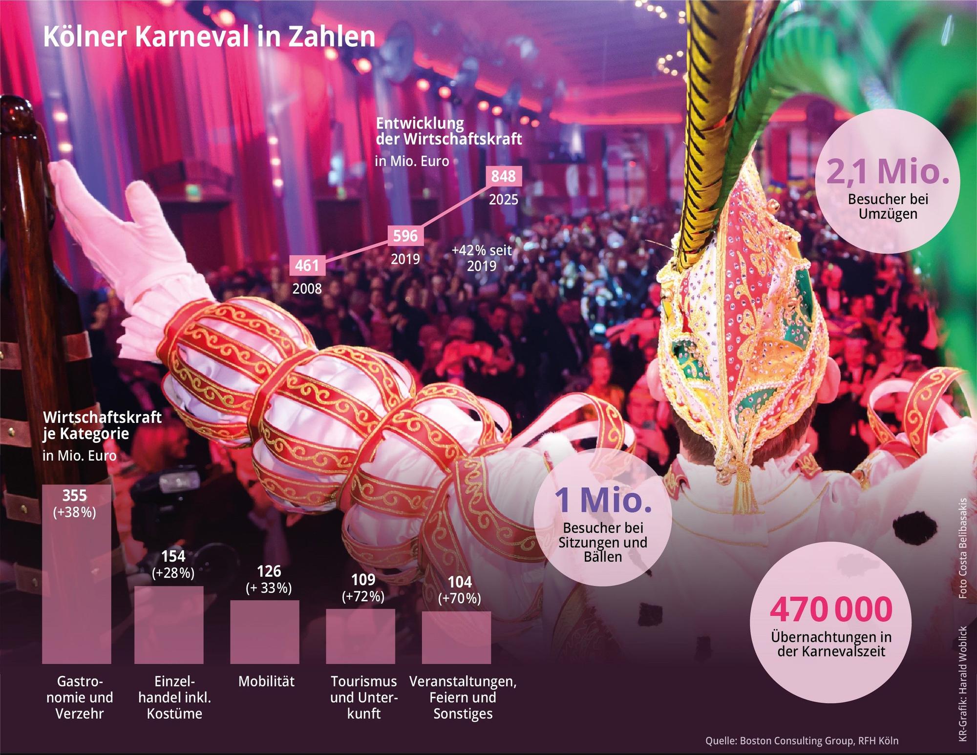 Die Wirtschaftskraft des Kölner Karnevals ist seit 2019 um 42 Prozent gestiegen.