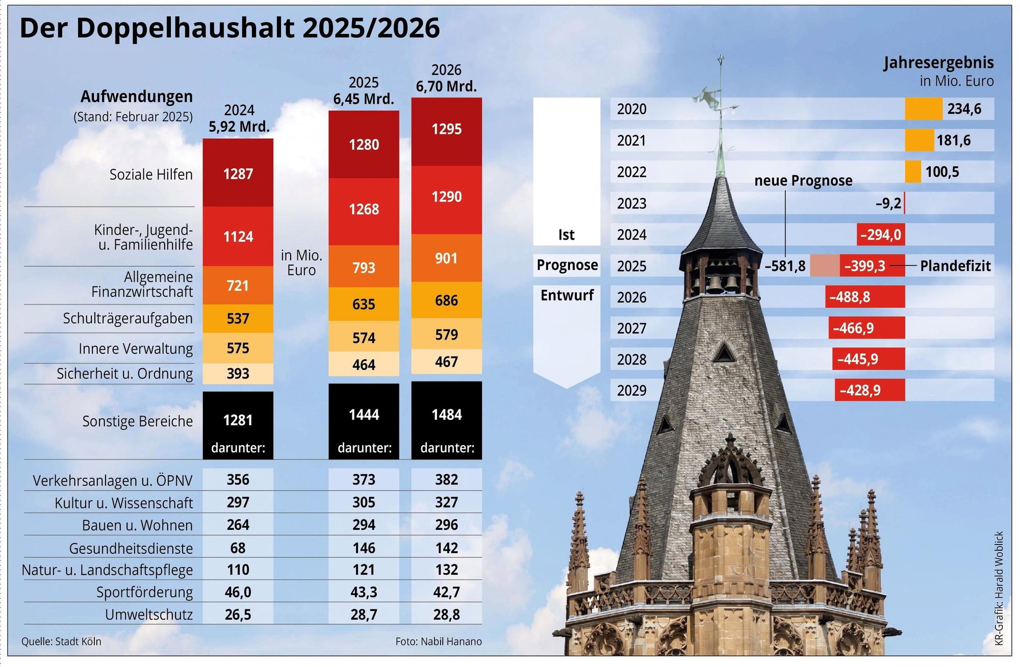 Der Doppelhaushalt