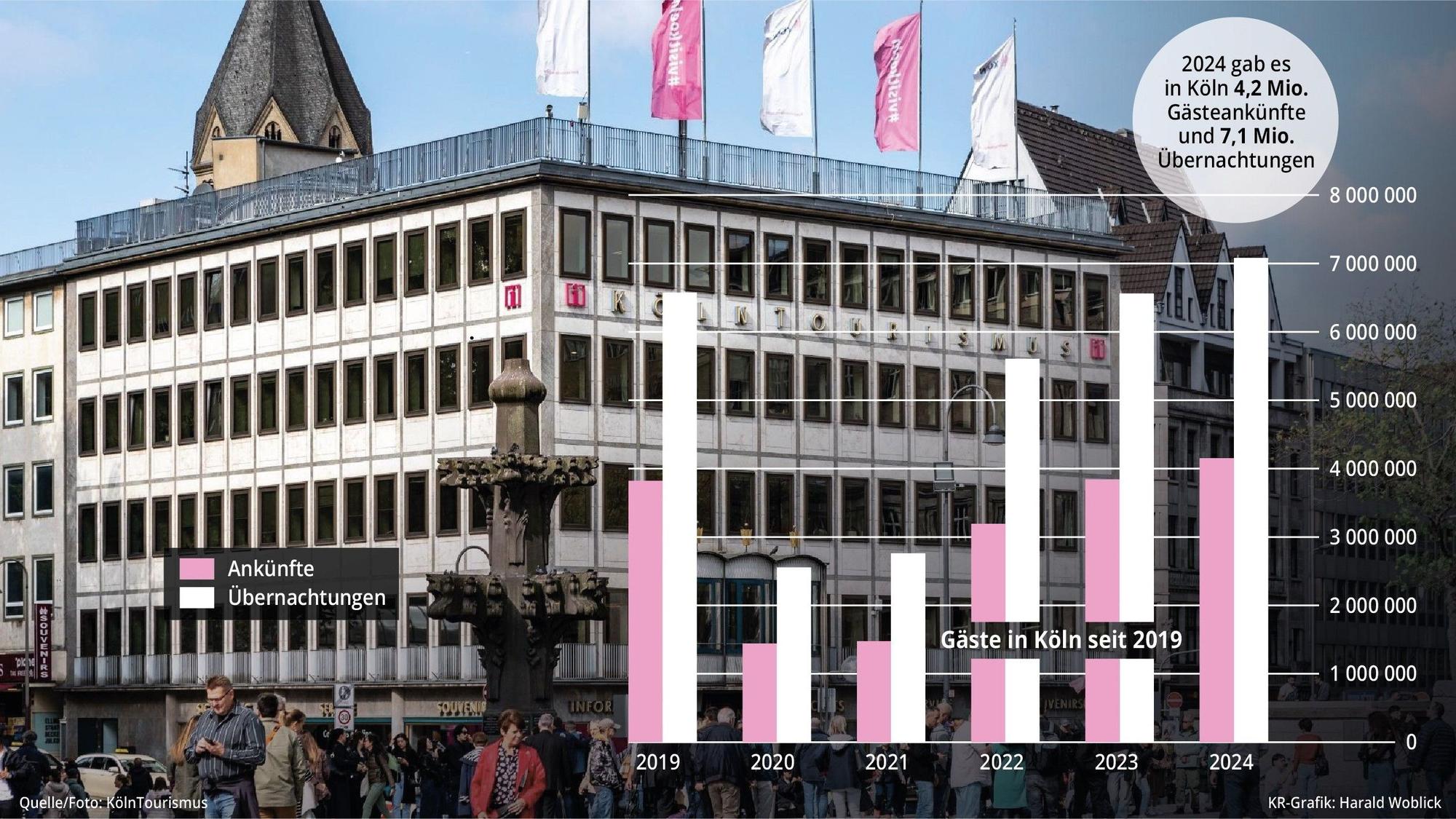 Die Entwicklung des Tourismus in Köln.
