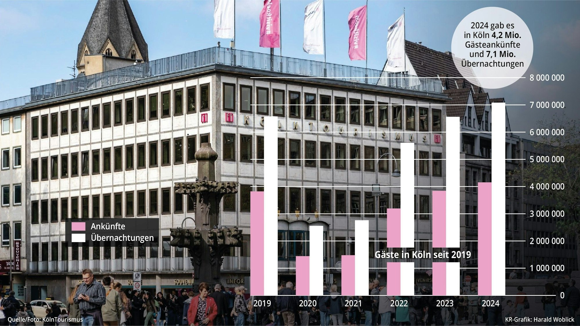 Die Entwicklung des Tourismus in Köln.