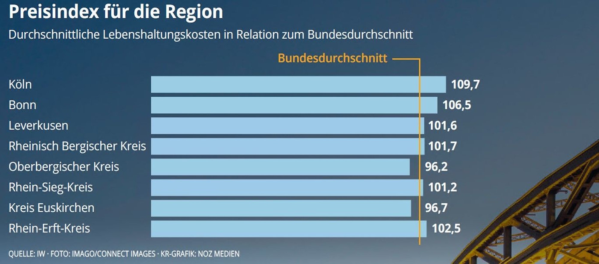 Lebenshaltungskosten