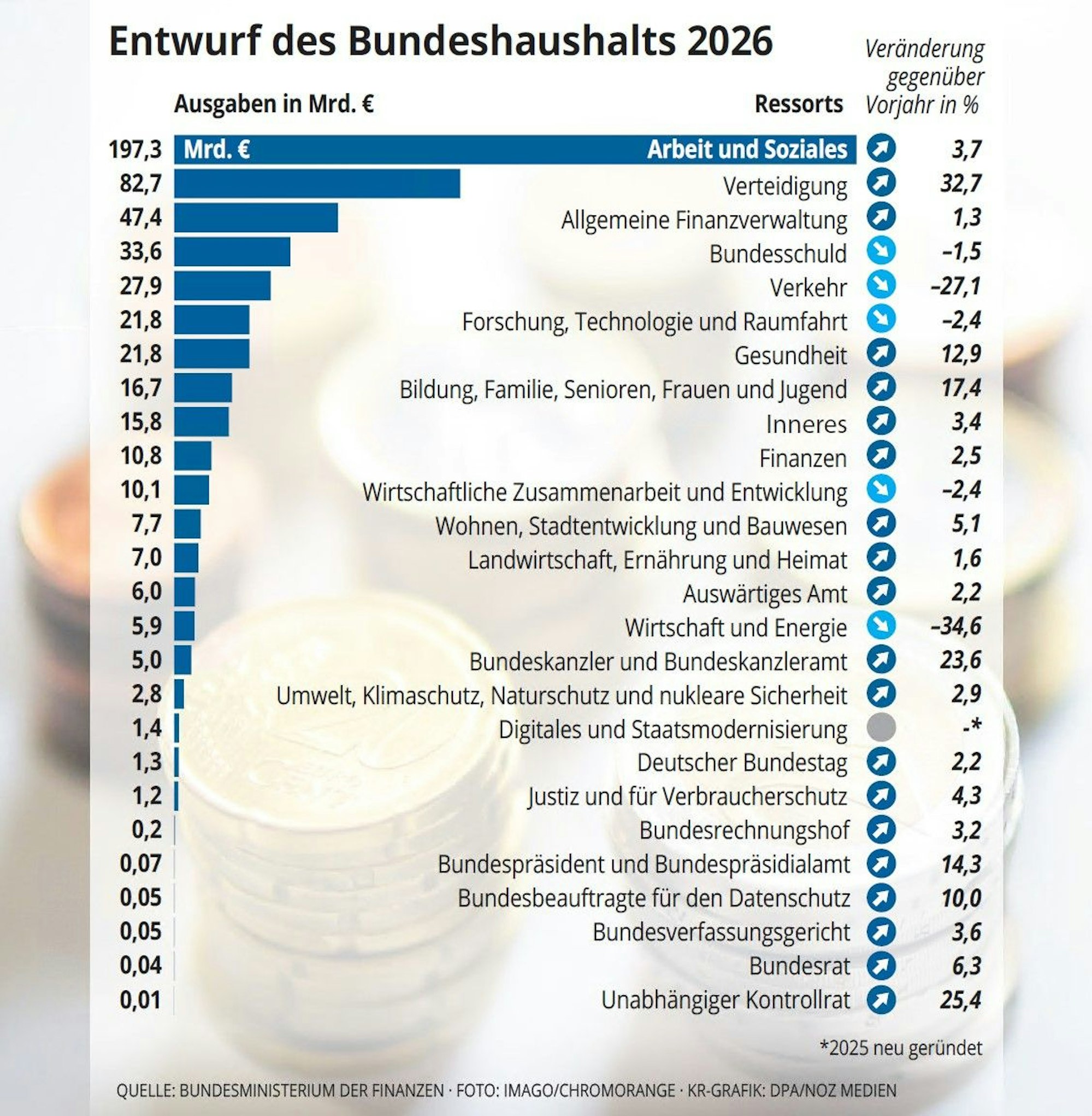 Bundeshaushalt 2026