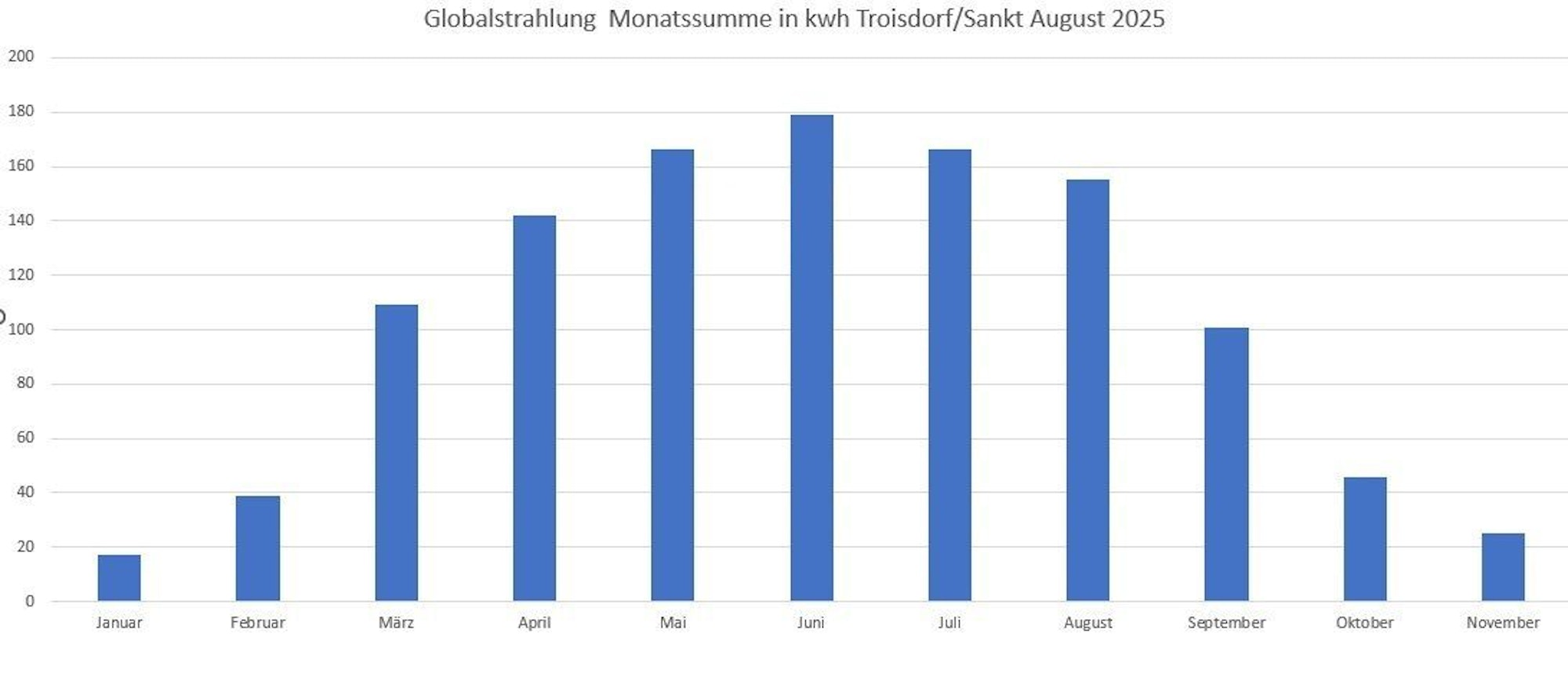 Die Grafik zeigt die Monatssumme der Globalstrahlung in Kilowattstunden an den Messstellen in Troisdorf und Sankt Augustin über das Jahr verteilt