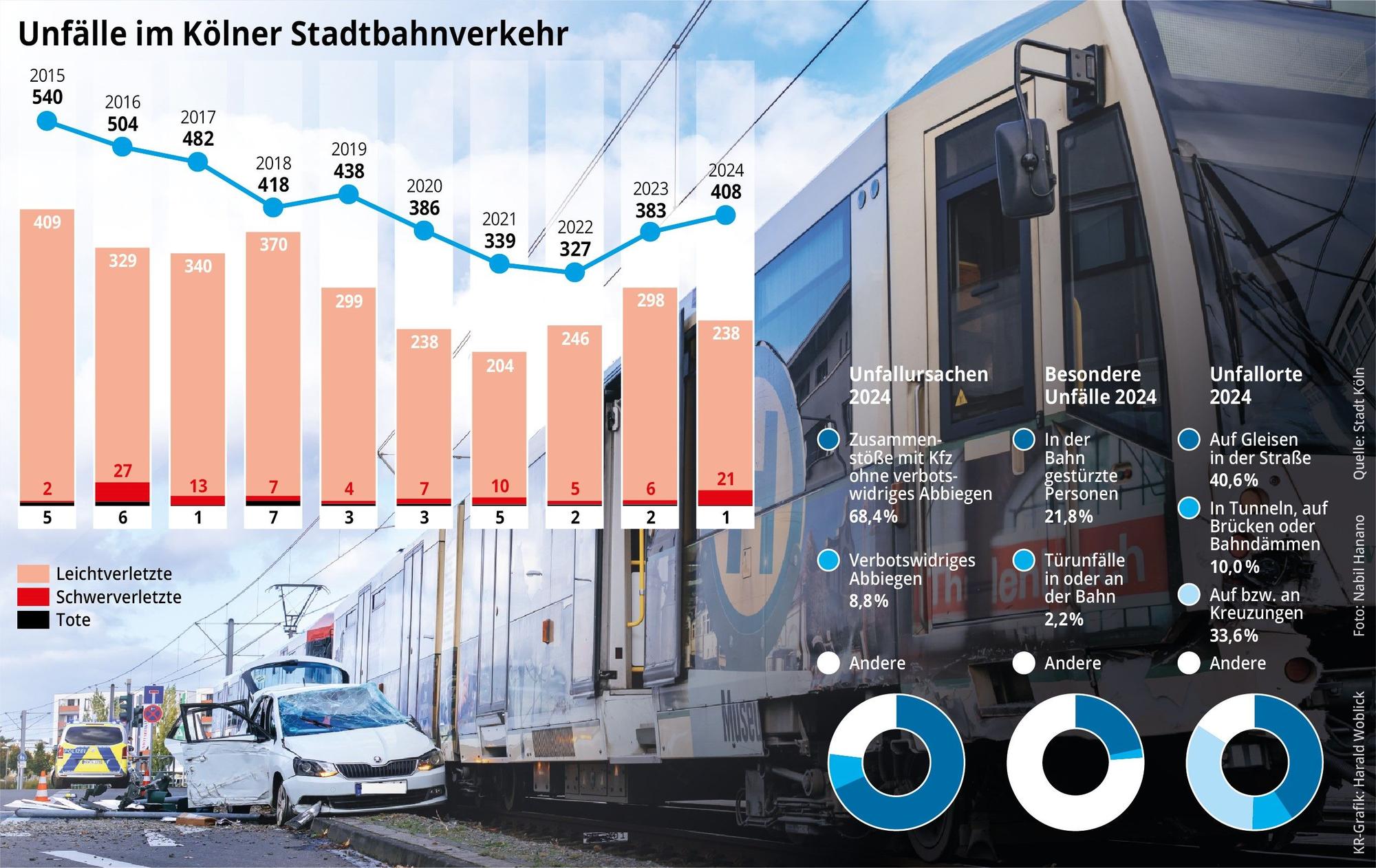 Unfallstatistik KVB