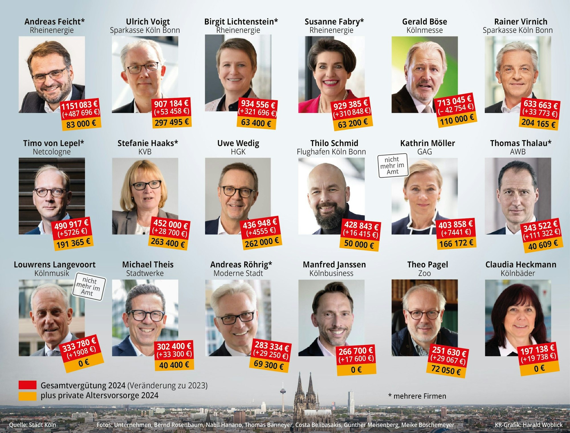 Die Grafik zeigt Spitzenverdiener Kölner Unternehmen.