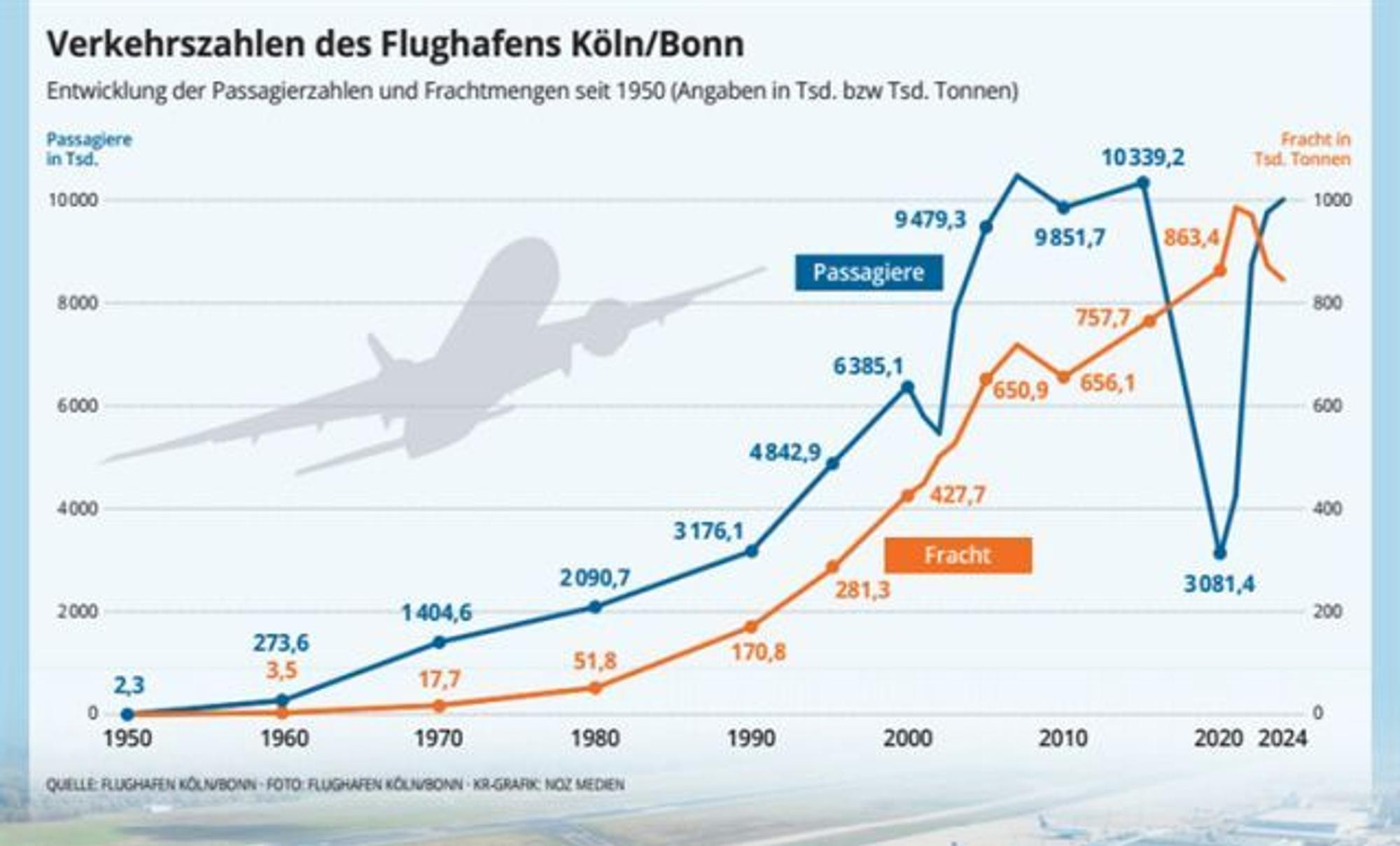 KR-Grafik: NOZ