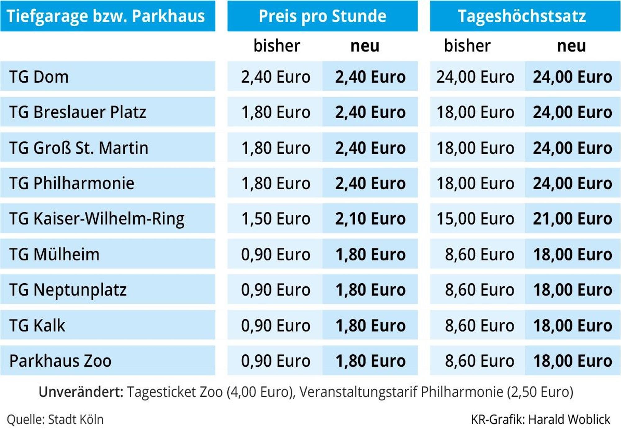 Parkgebühren im Überblick