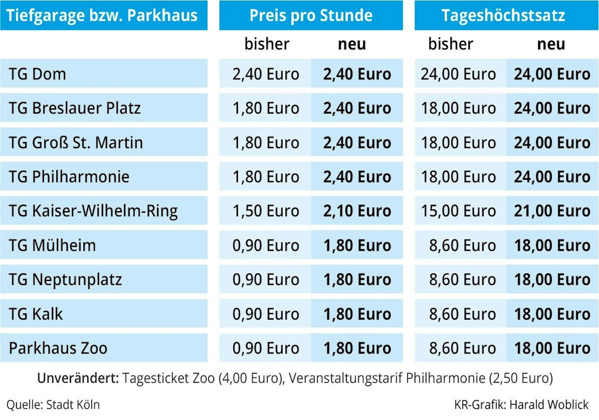 Parkgebühren im Überblick