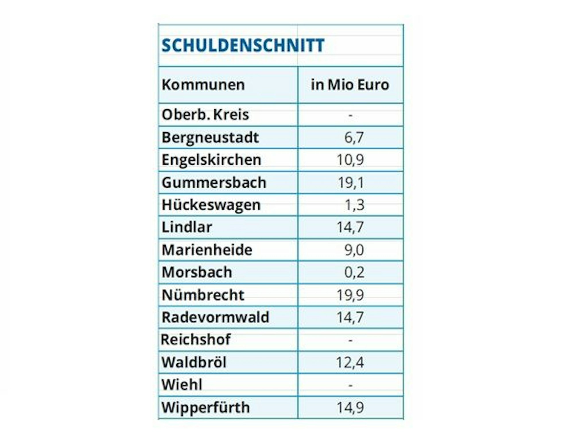 Die Tabelle zeigt, von welcher Kommune das Land NRW wie viele Altschulden übernimmt.