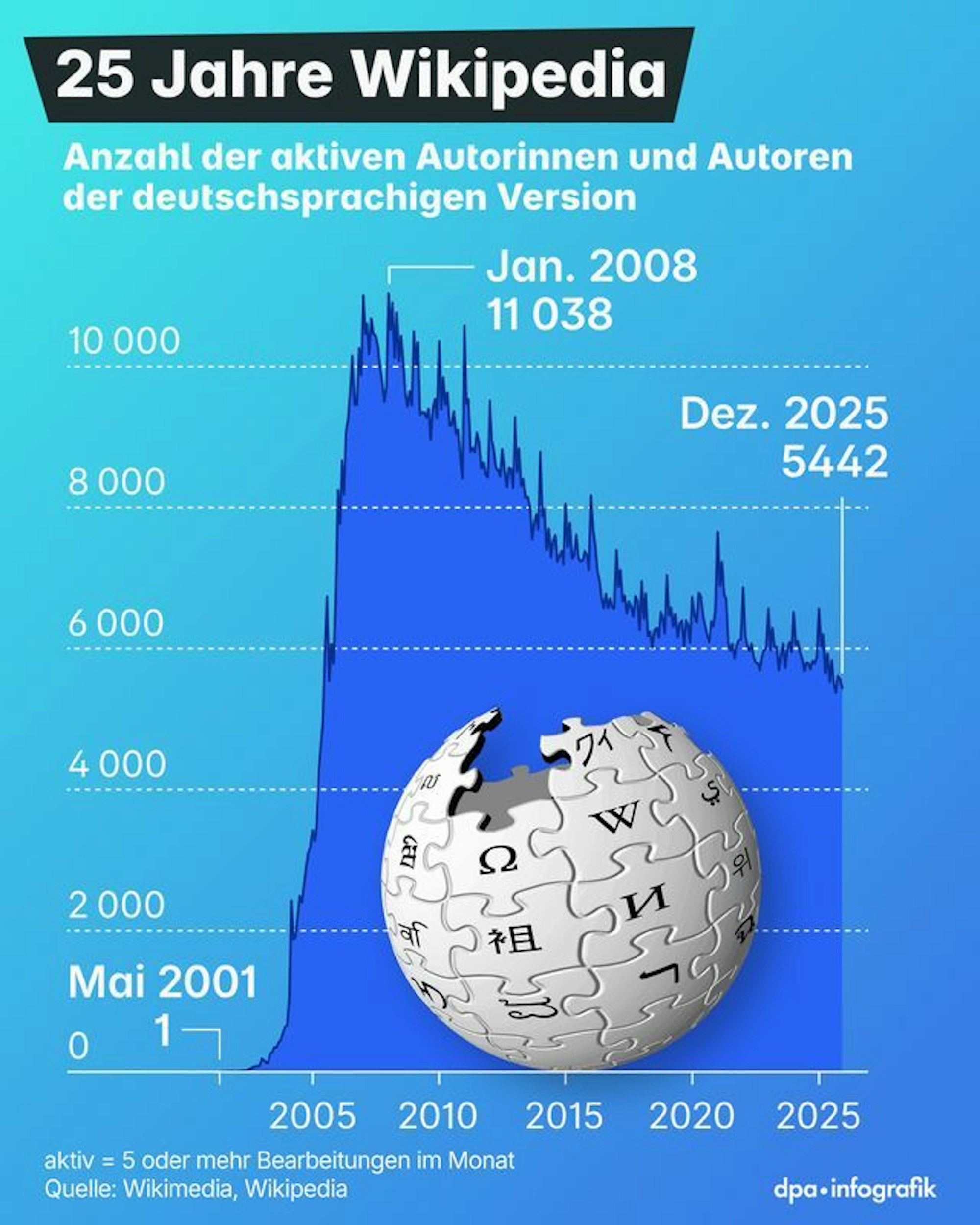 Die Grafik zeigt die Entwicklung der aktiven Autorinnen und Autoren der deutschsprachigen Wikipedia. Grafik: dpa