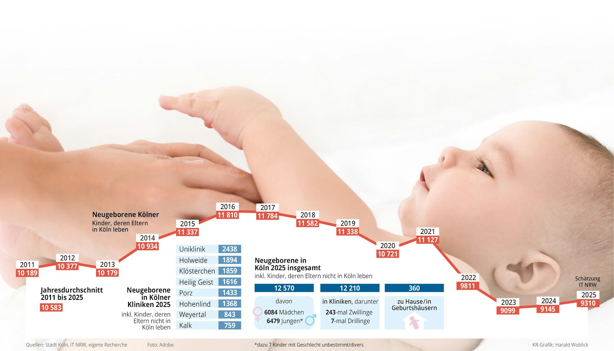 Grafik zur Geburtenentwicklung in Köln im vergangenen Jahr.