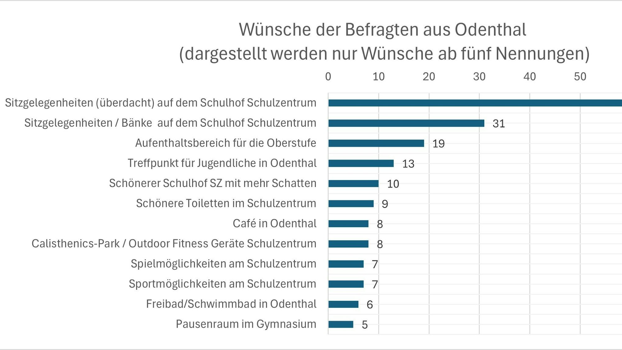 Ein Balkendiagramm zeigt die Wünsche der befragten Jugendlichen aus Odenthal. An erster Stelle: Sitzggelegenheiten auf dem Schulhof.