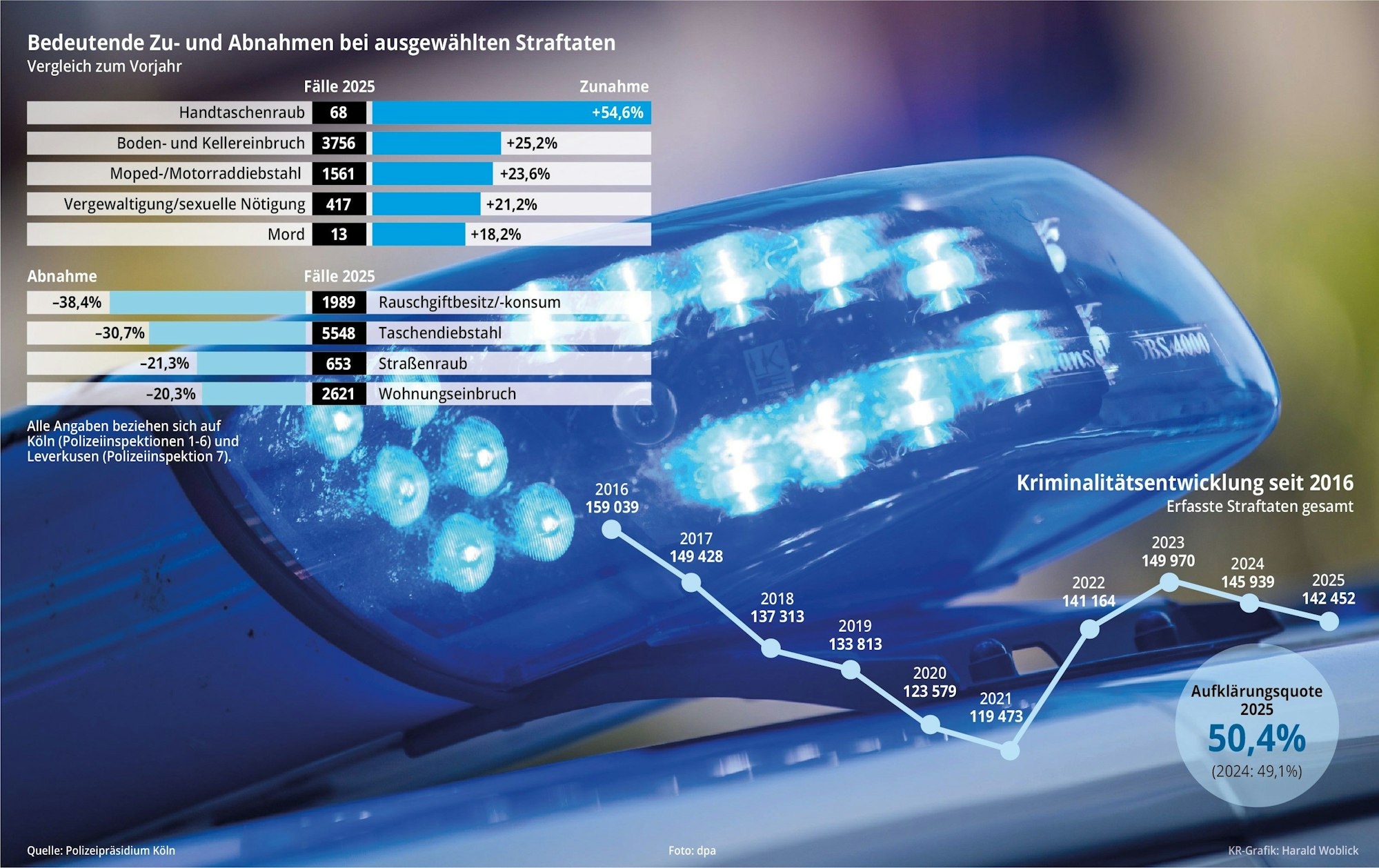Blick in die Statistik