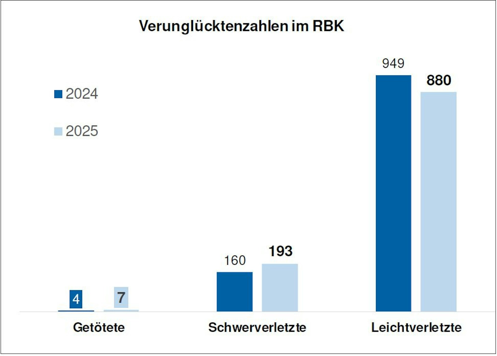 Eine Grafik zeigt die Zahl der bei Verkehrsunfällen Getöteten, der Leicht- und der Schwerverletzten in den Jahren 2025 und 2024.
