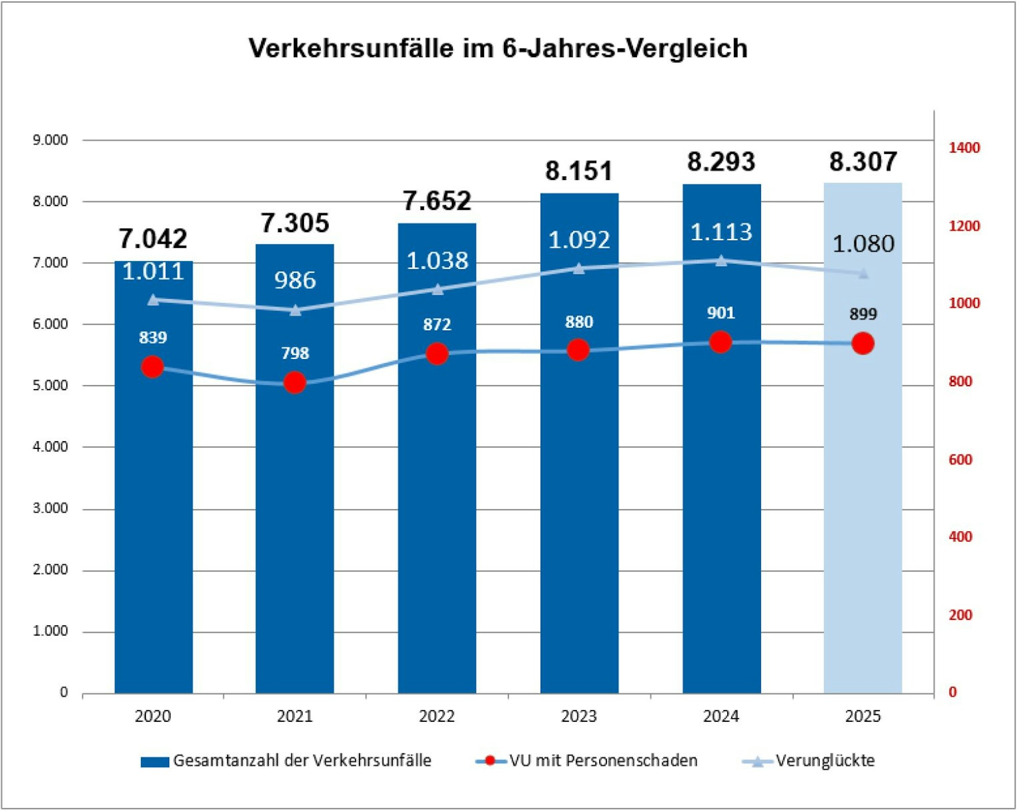 Eine Grafik zeigt die Zahl der Verkehrsunfälle und der Verunglückten in Rhein-Berg in den vergangenen sechs Jahren.