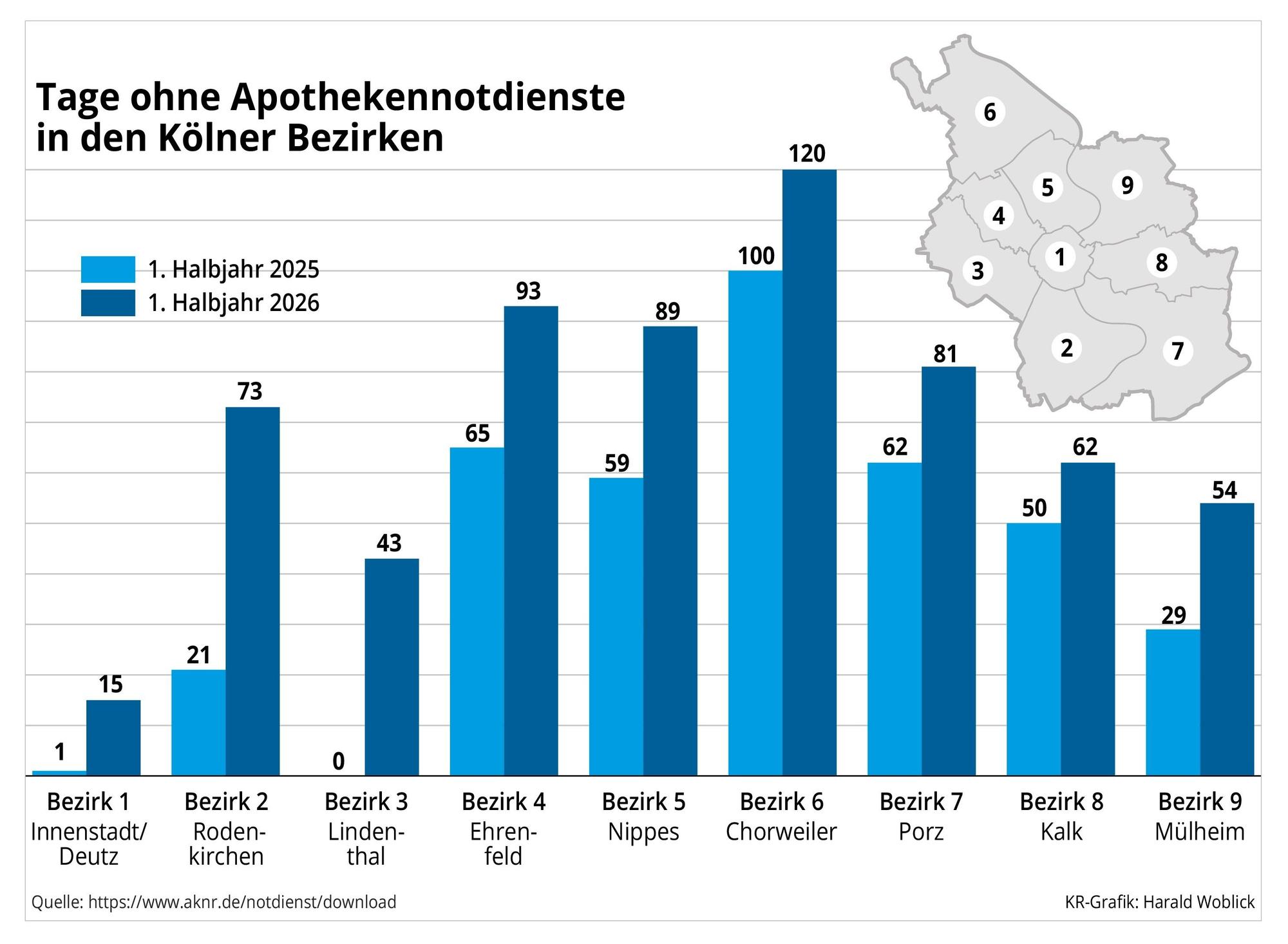 Die Anzahl der Tage, an denen es keinen Apothekennotdienst gab, ist in allen Bezirken gestiegen.