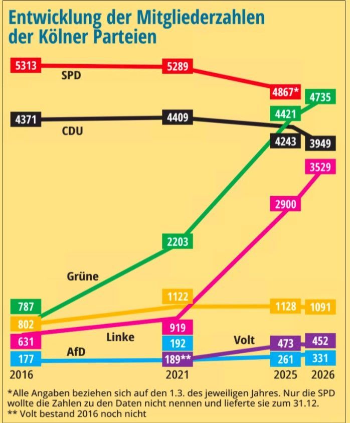 Die Grafik zeigt die Mitgliederentwicklung der vergangenen zehn Jahre in Köln.