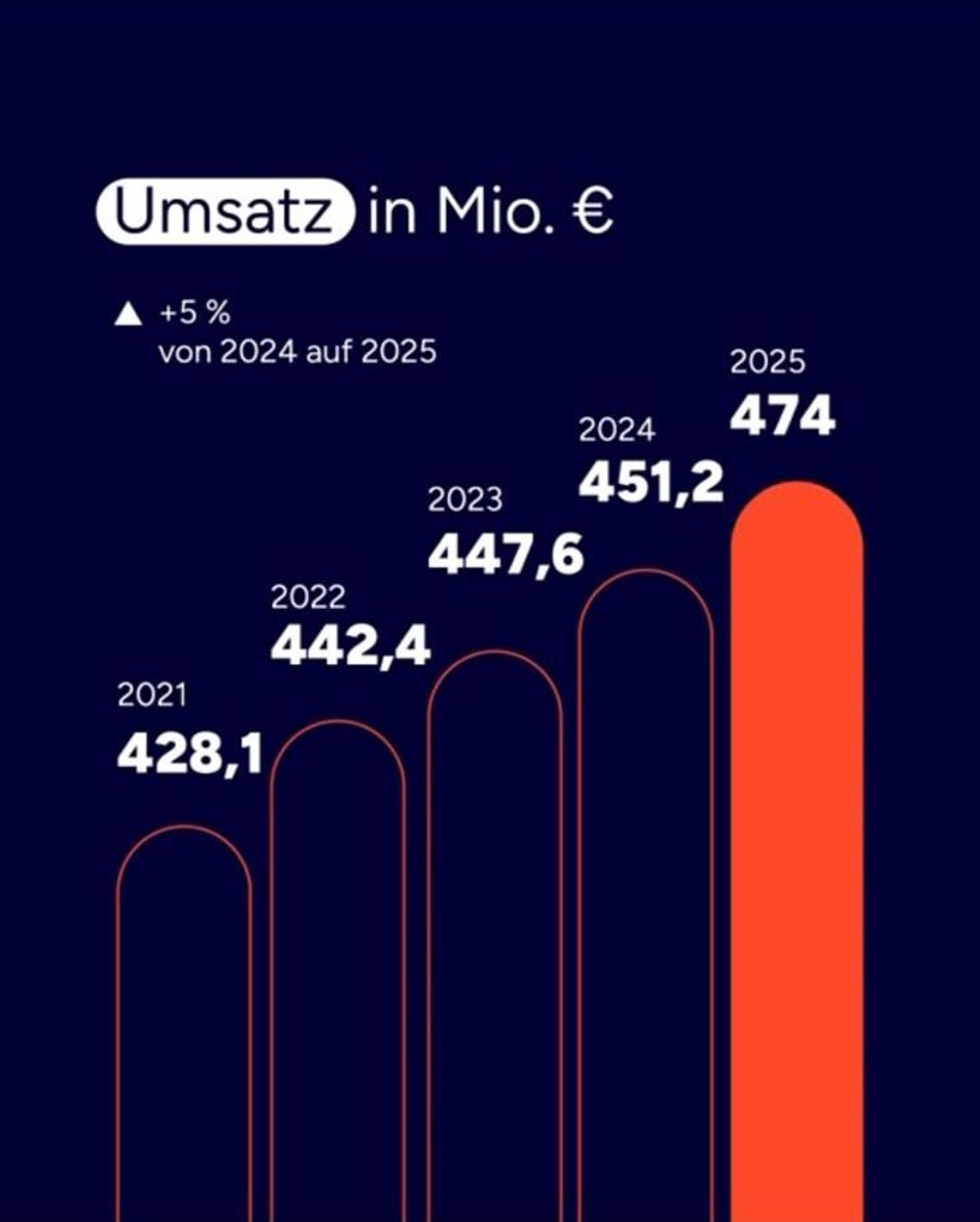 Eine Grafik zeigt die Umsatzzuwächse der Unternehmensgruppe in den vergangenen fünf Jahren.