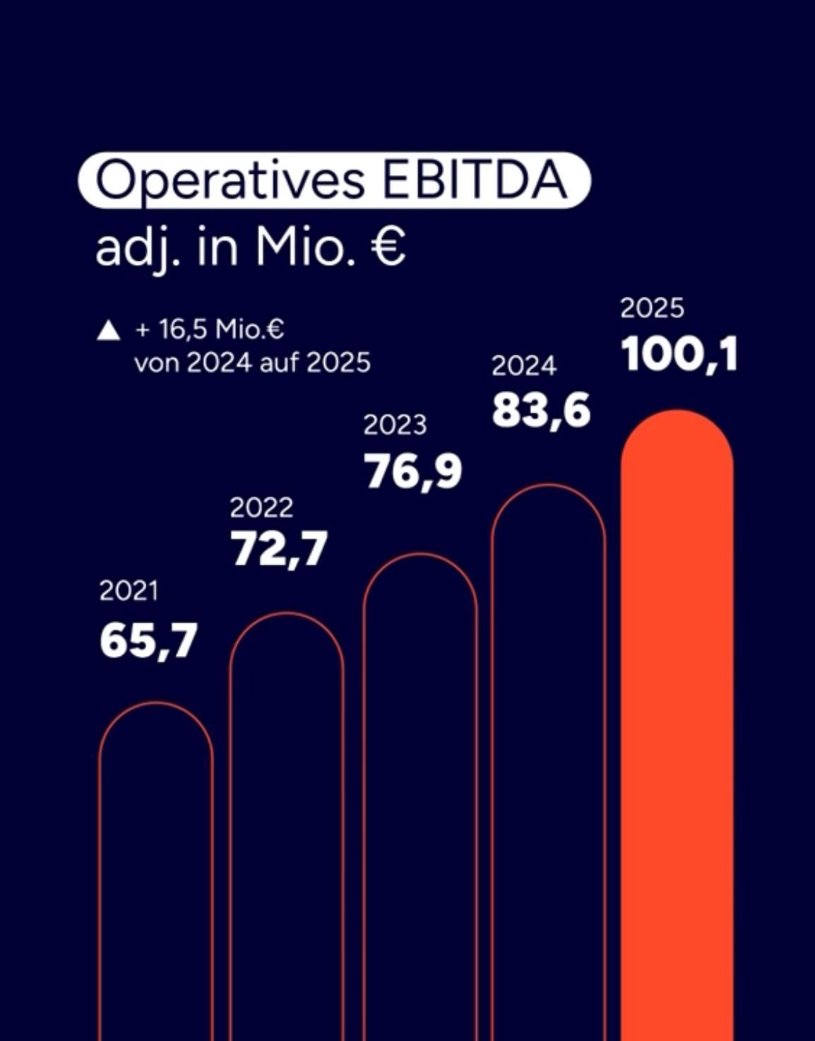 Eine Tabelle zeigt die Gewinnzuwächse seit 2021 von 65,7 Millionen Euro auf 100,1 Millionen Euro in 2025.