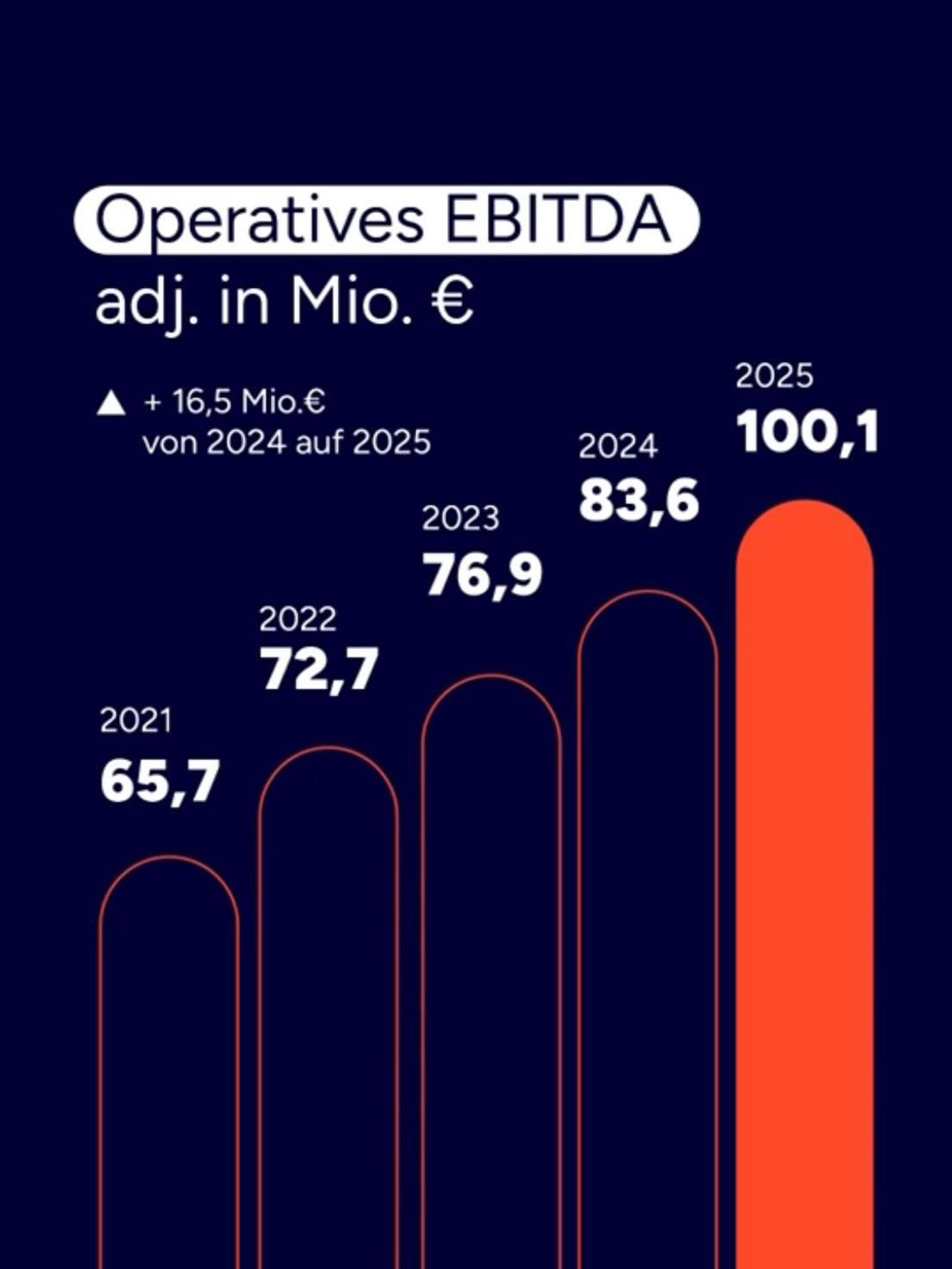 Eine Tabelle zeigt die Gewinnzuwächse seit 2021 von 65,7 Millionen Euro auf 100,1 Millionen Euro in 2025.