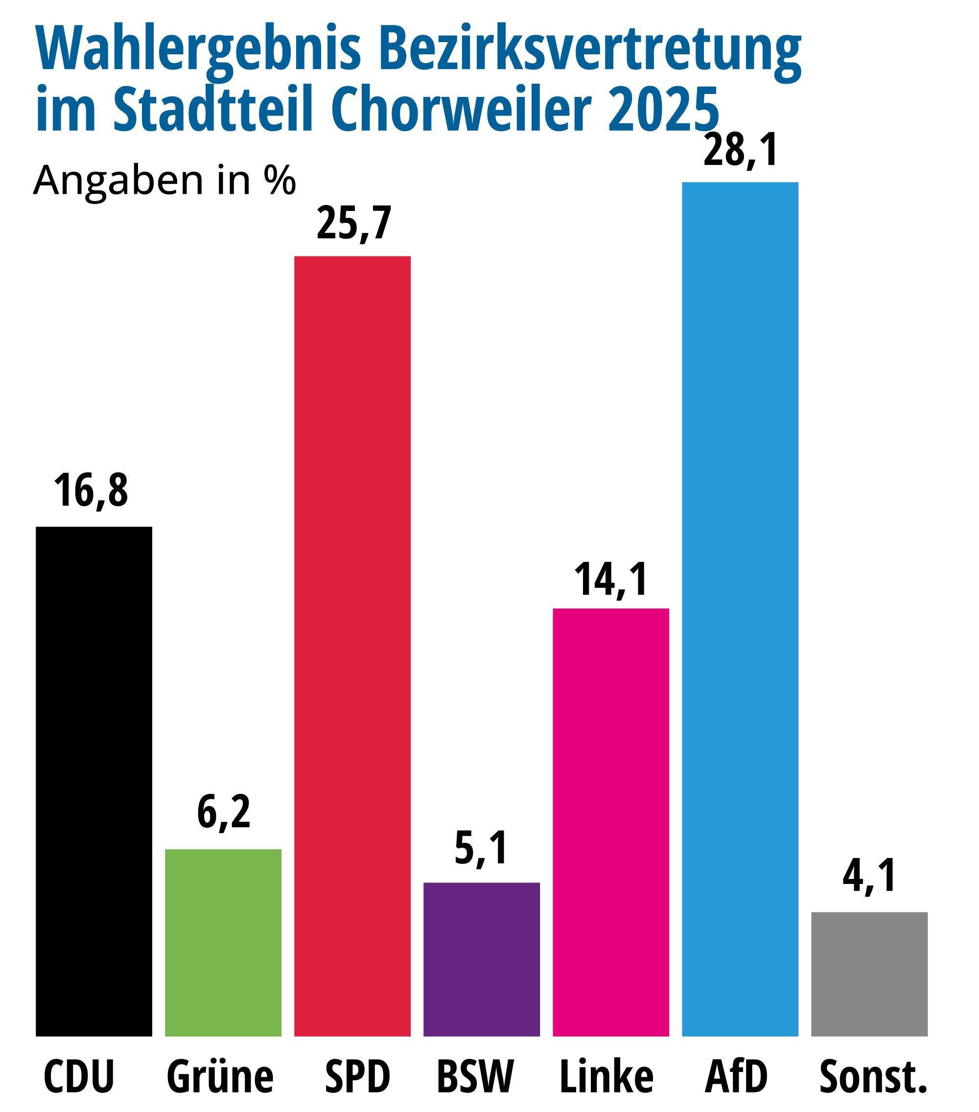 Nirgendwo sonst stadtweit bekam die AfD so viele Stimmen (27,4 Prozent) bei der Kommunalwahl wie in Chorweiler.