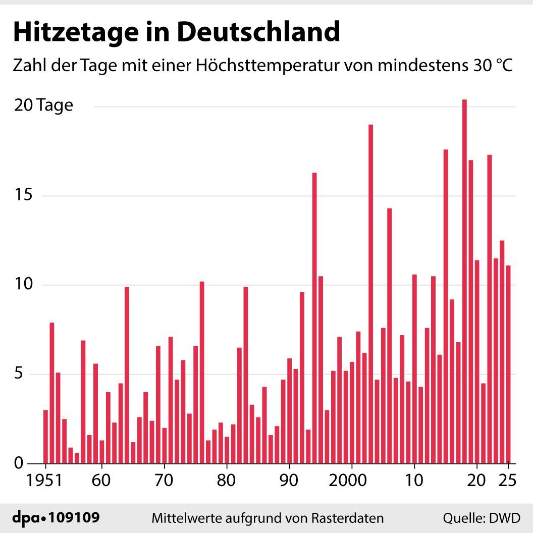 Grafik nach Daten des Deutschen Wetterdienstes DWD