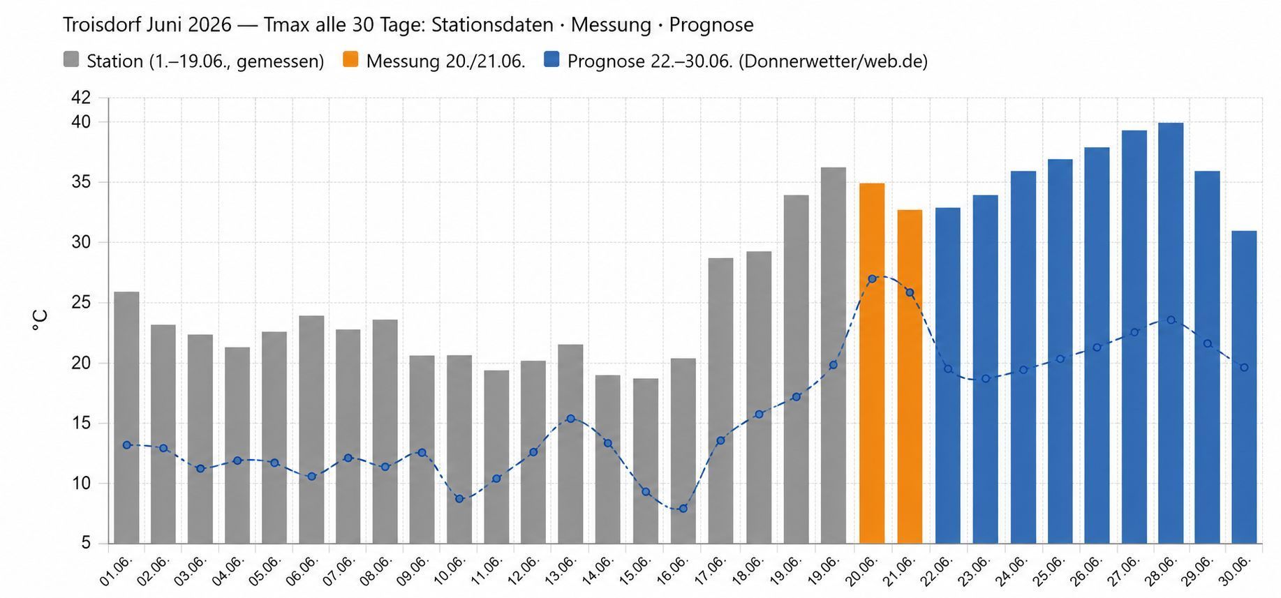 Diese Hitzewelle im Juni ist extrem: hier die im Juni gemessenen Temperaturen an der Messtation in Troisdorf