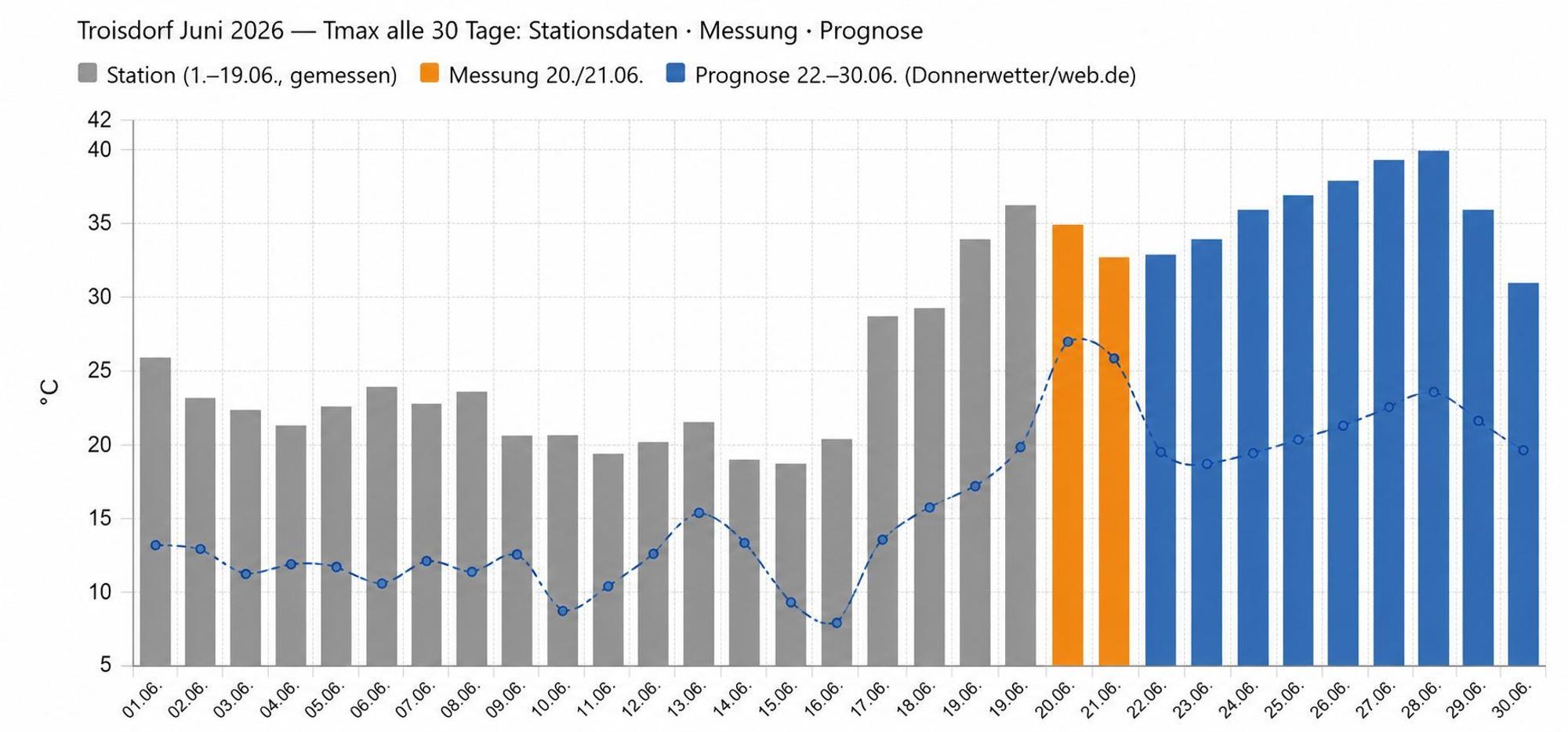 Diese Hitzewelle im Juni ist extrem: hier die im Juni gemessenen Temperaturen an der Messtation in Troisdorf