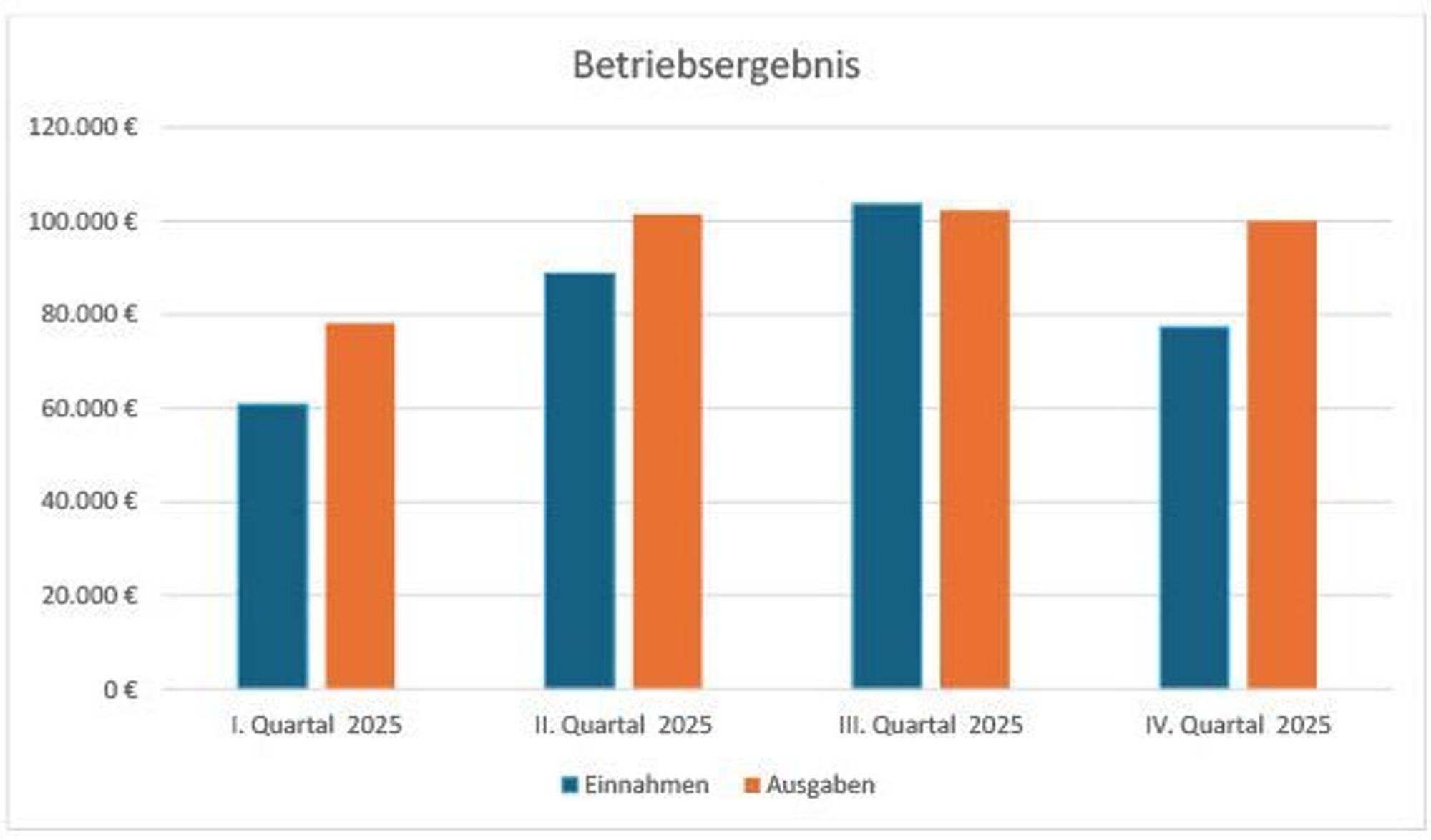 Die Statistik der Blitzer in Troisdorf für 2025. Durch Personalengpässe konnte das Gerät im 4. Quartal weniger stark eingesetzt werden.