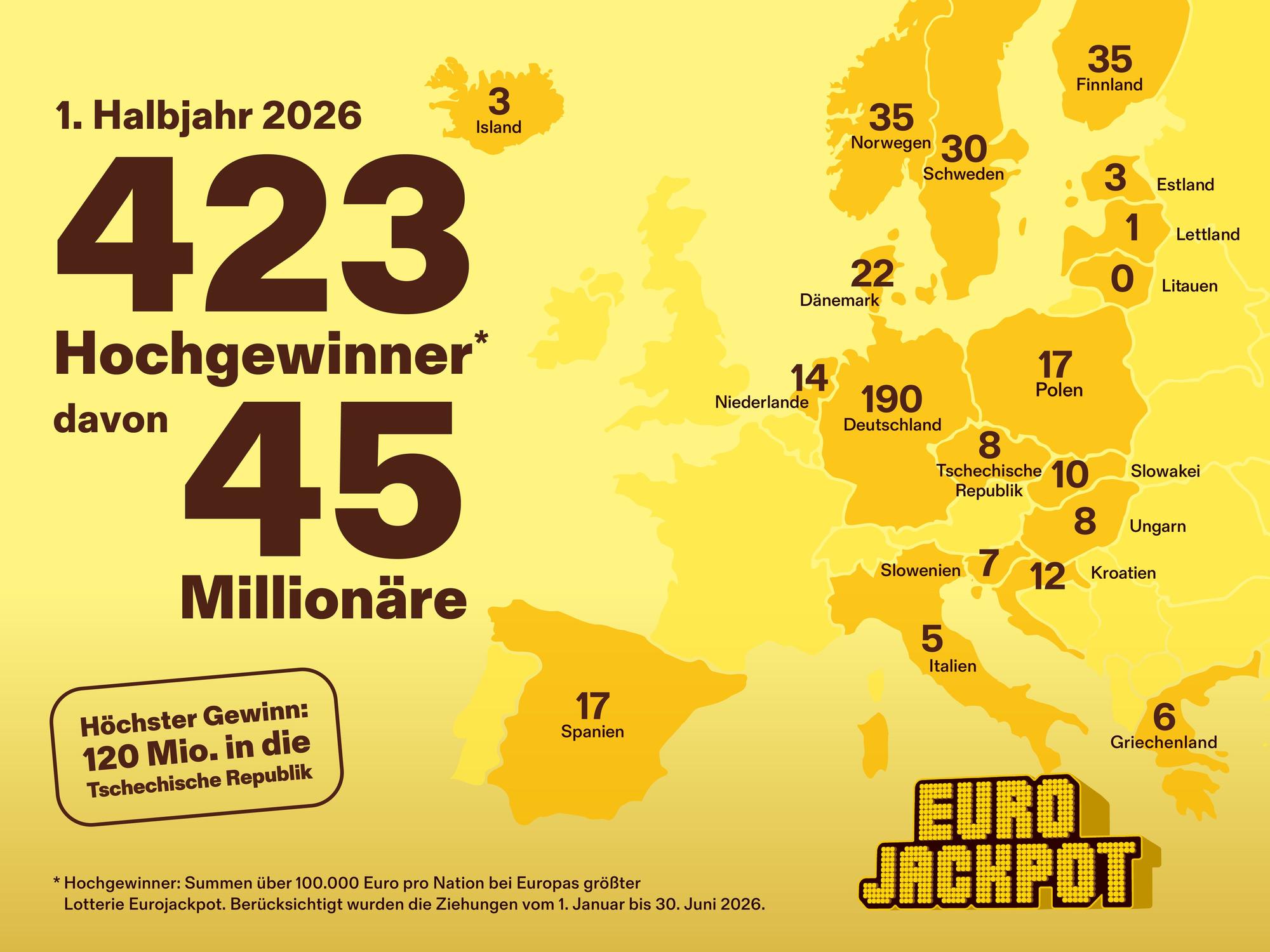 Blick auf die Verteilung der Hochgewinne bei der Lotterie Eurojackpot im ersten Halbjahr 2026.