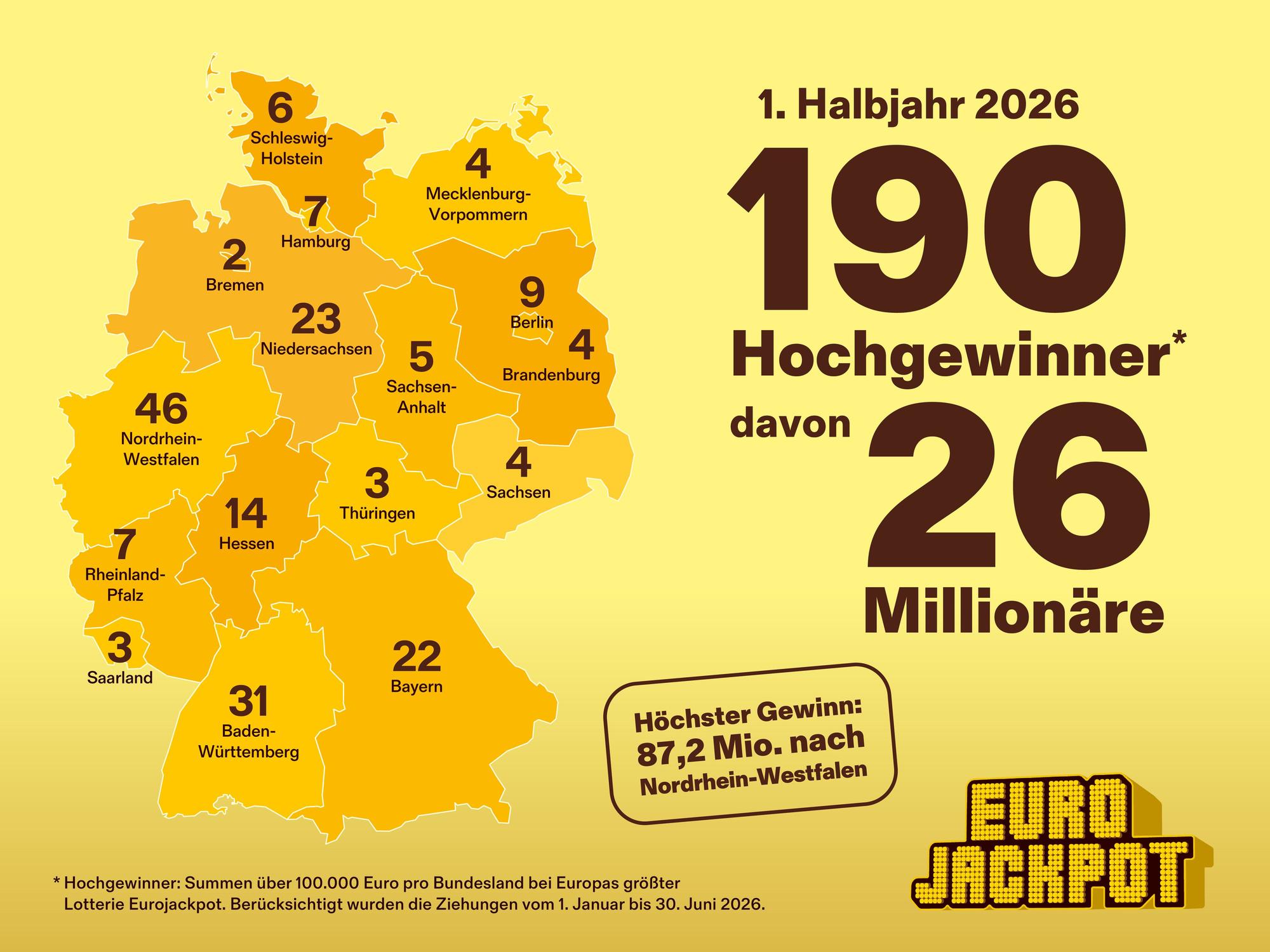 Aufteilung der deutschen Hochgewinne bei der Lotterie Eurojackpot auf die Bundesländer.