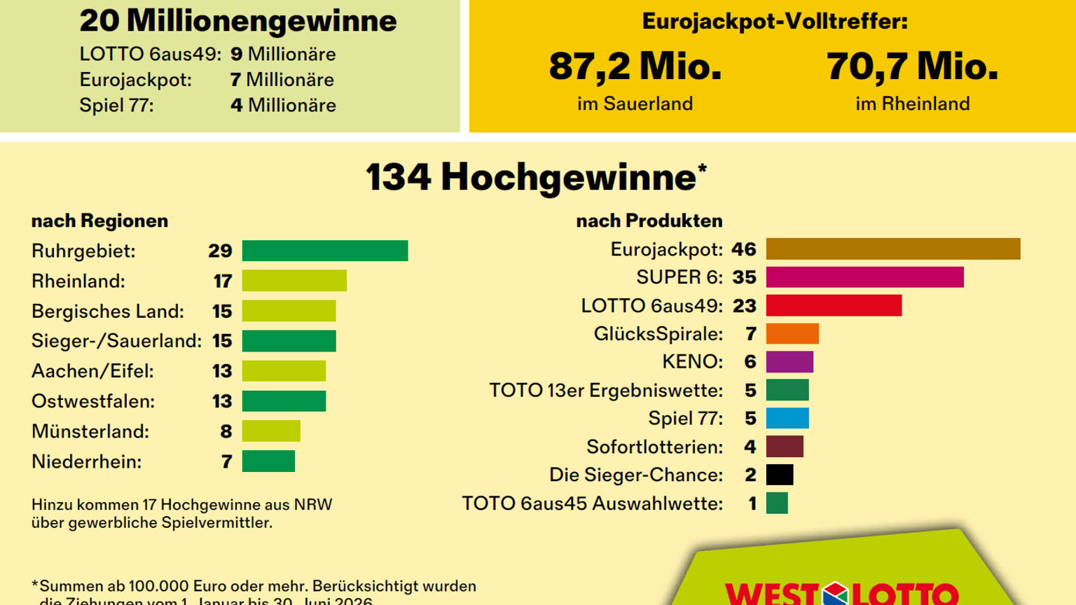 WestLotto-Gewinnerbilanz zur Jahresmitte 2026