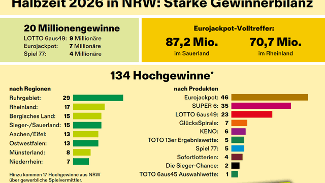 WestLotto-Gewinnerbilanz zur Jahresmitte 2026