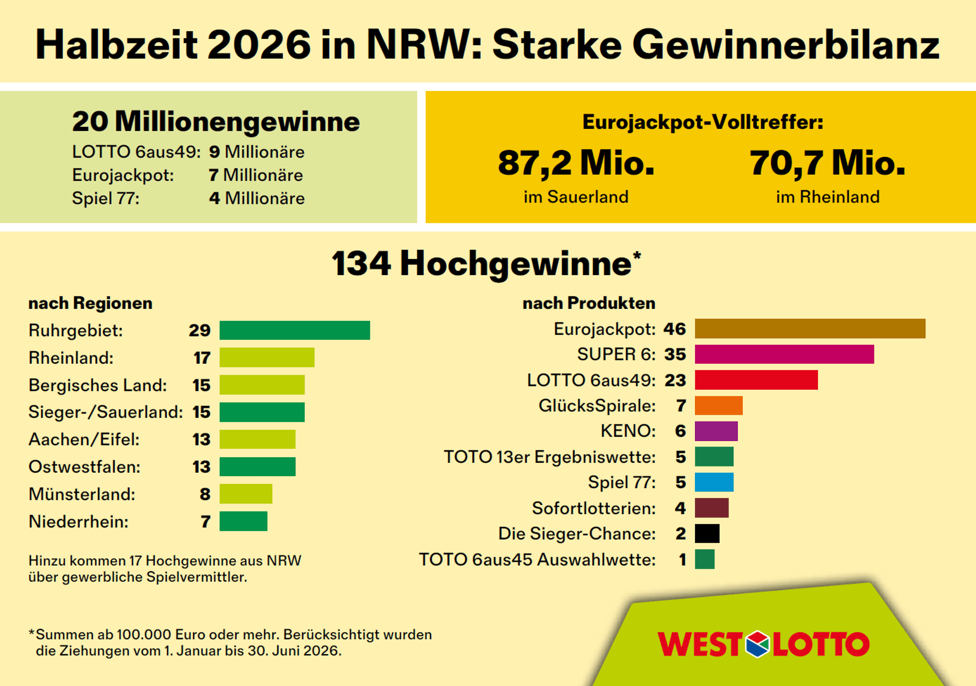 WestLotto-Gewinnerbilanz zur Jahresmitte 2026