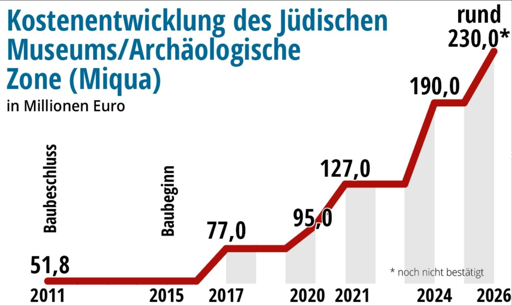 Die Entwicklung der Baukosten.