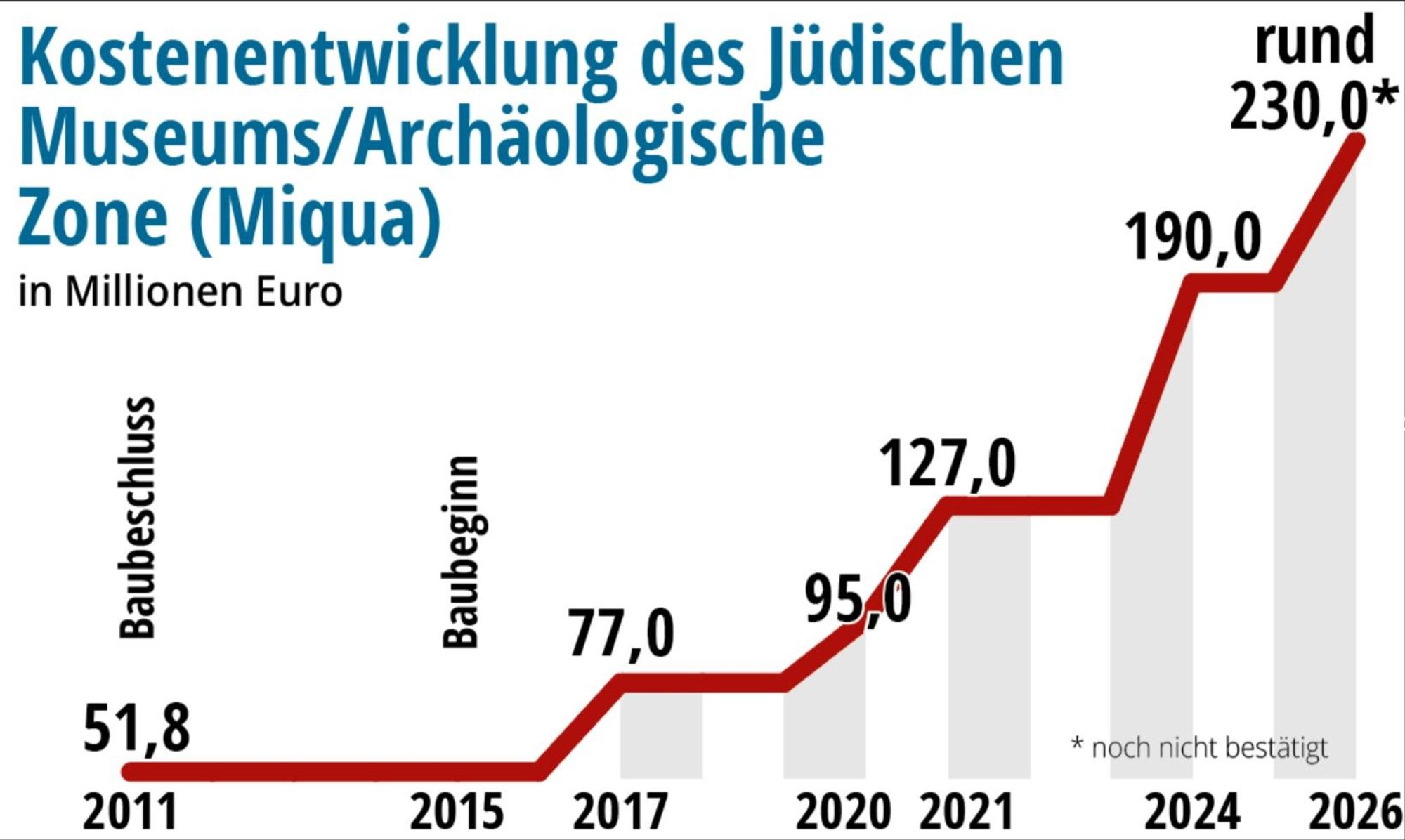 Die Entwicklung der Baukosten.