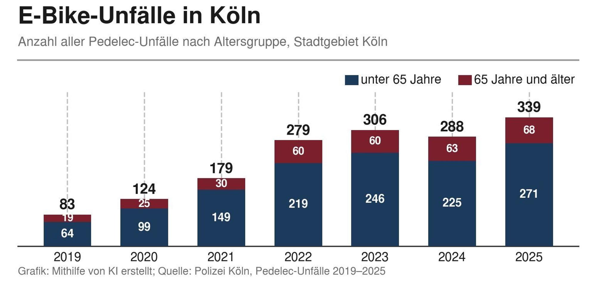 E-Bike-Unfälle in Köln