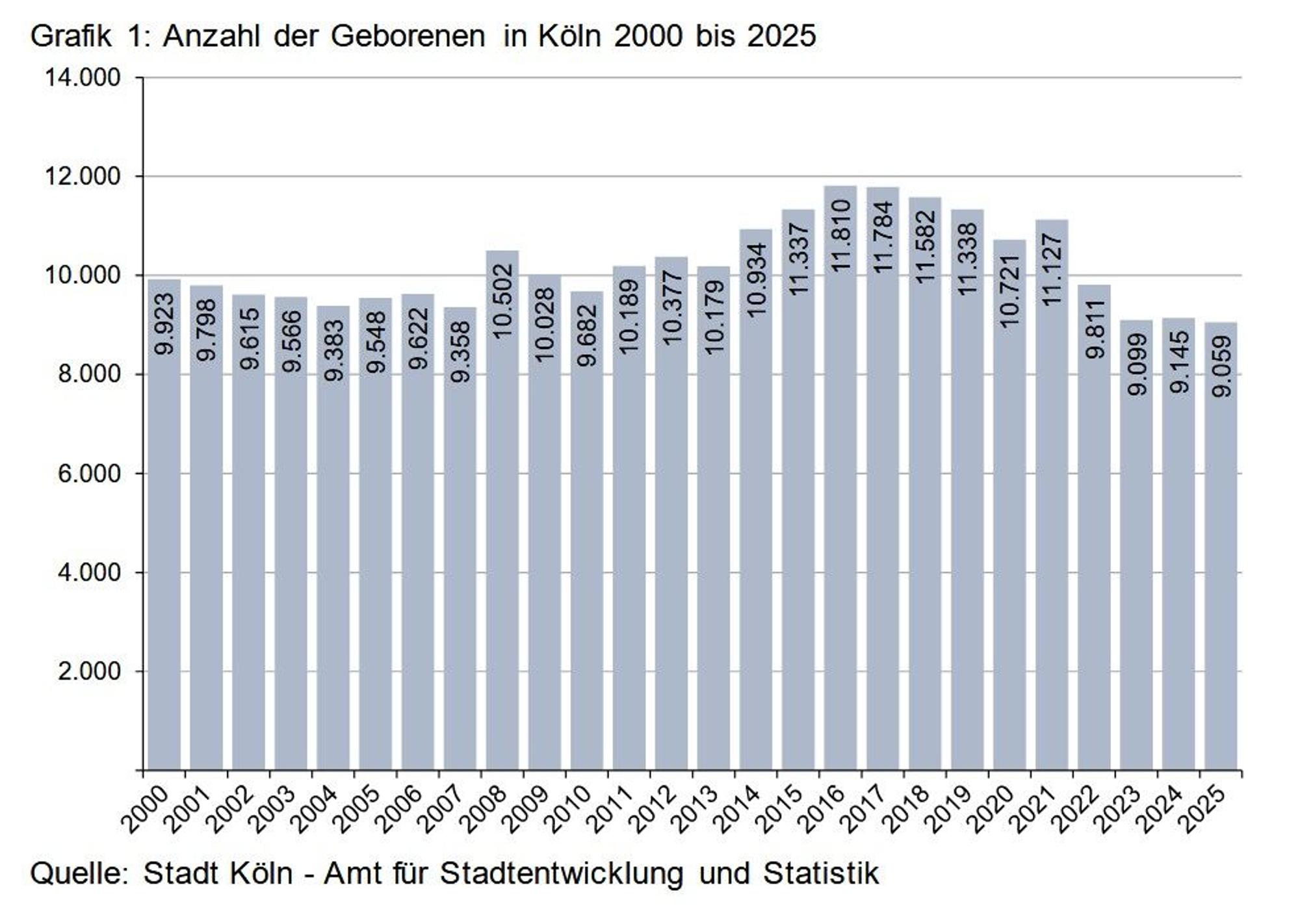 Geburten in Köln