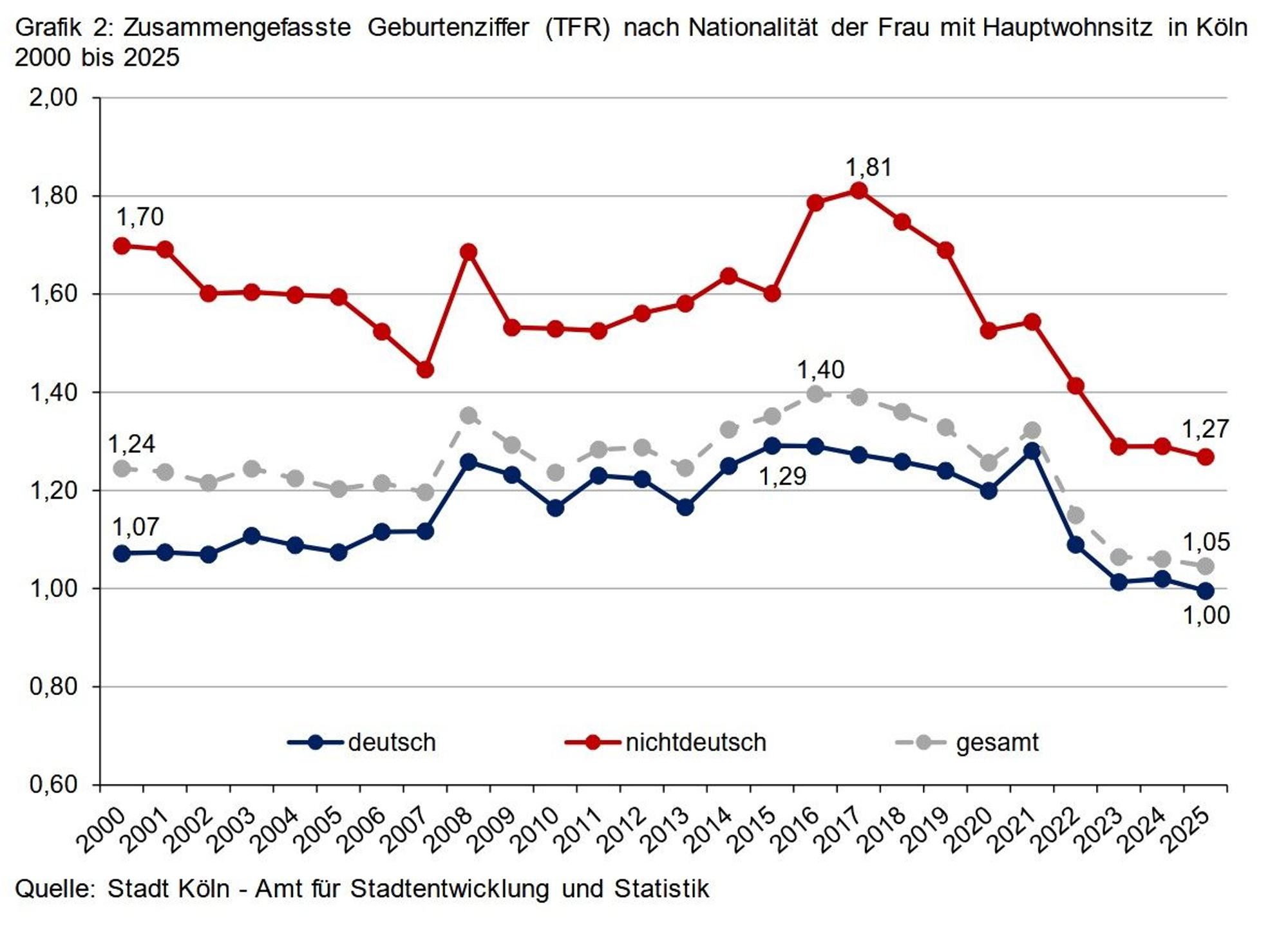 Geburten in Köln