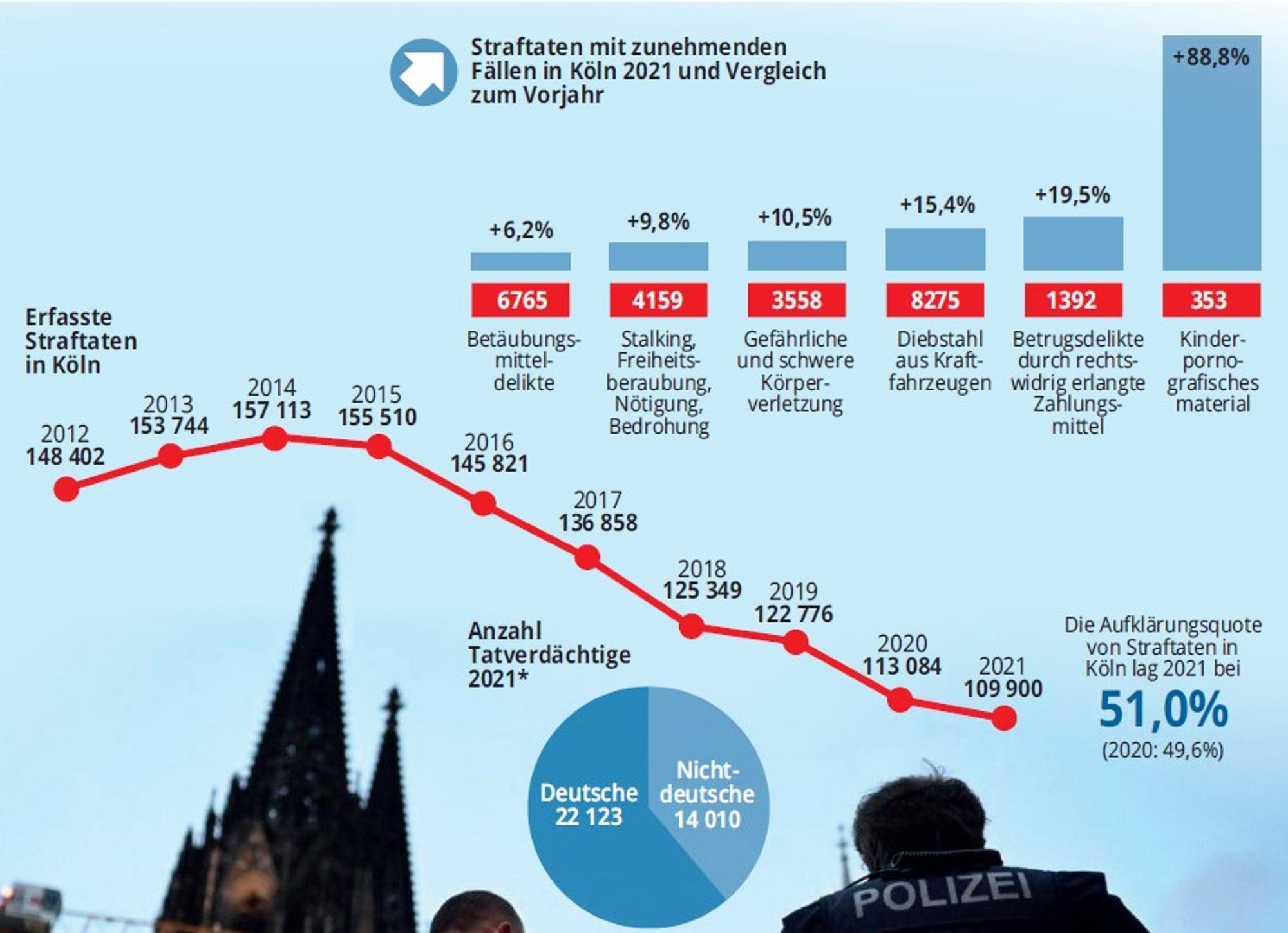 Grafik Kriminalität
