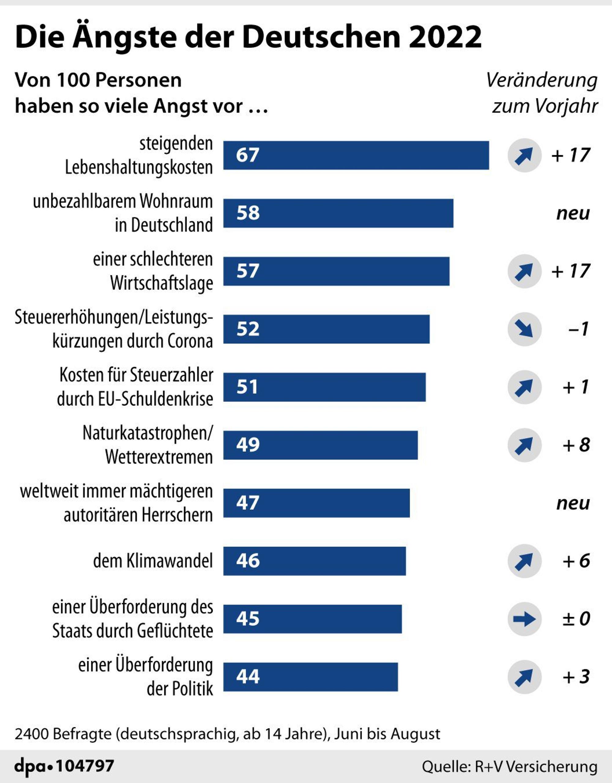 Grafik Angst Index 2022