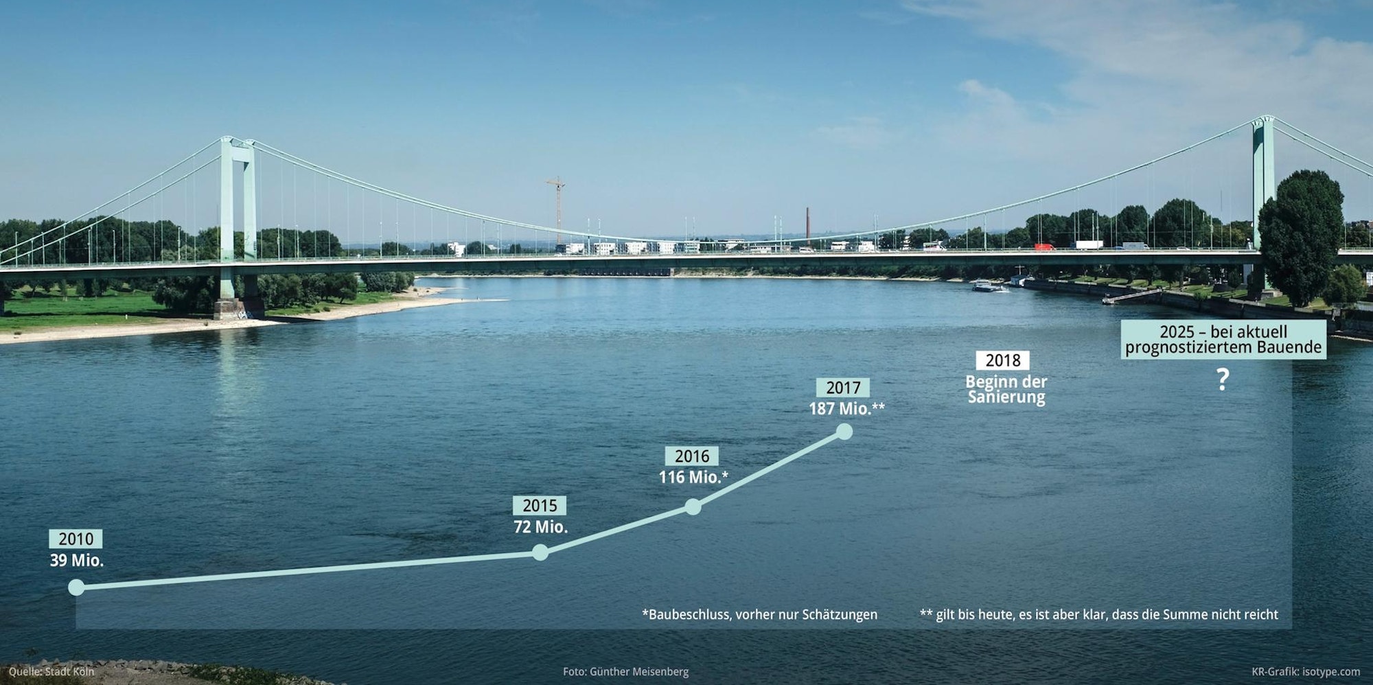Kostengrafik Bruecke