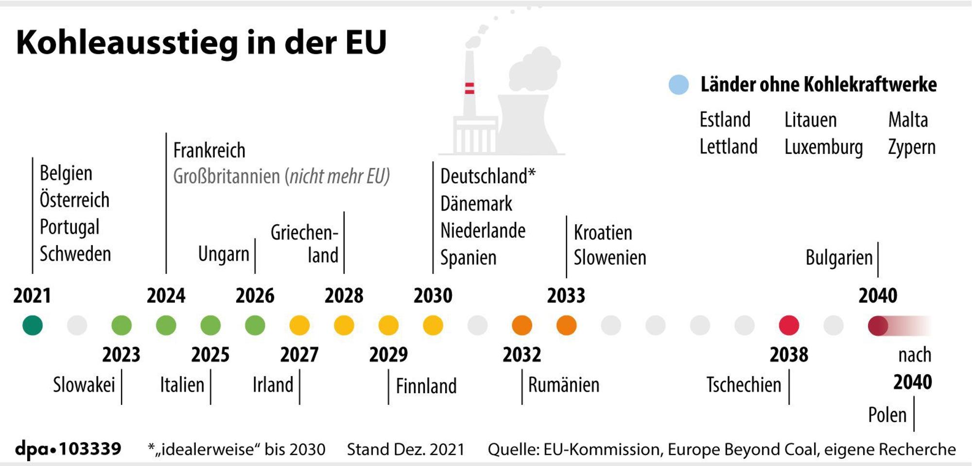 dpa-Grafik_Stromausstieg Europa